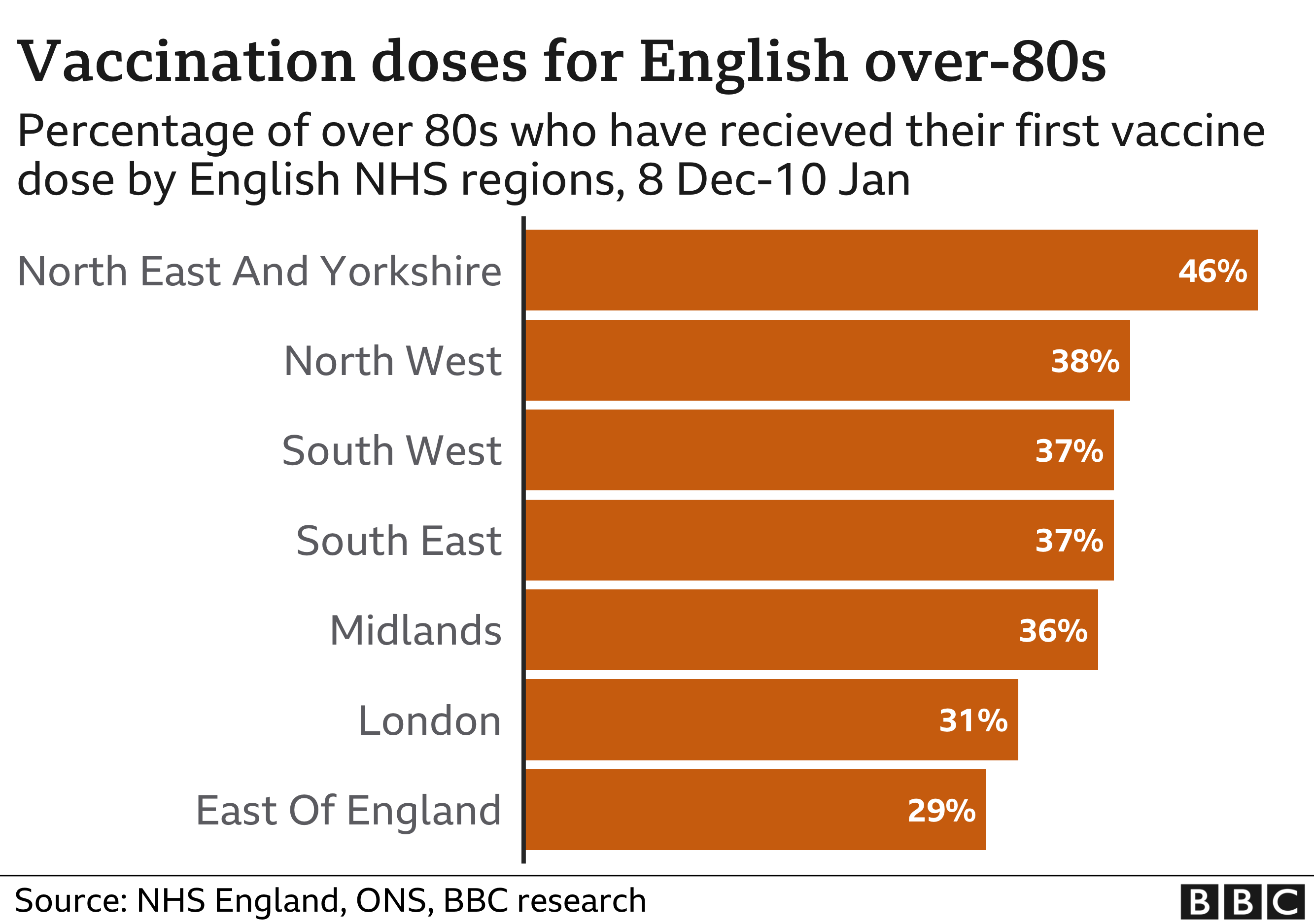 Graph showing the the percentage of over 80s vaccinated against Covid-19 for each region in England
