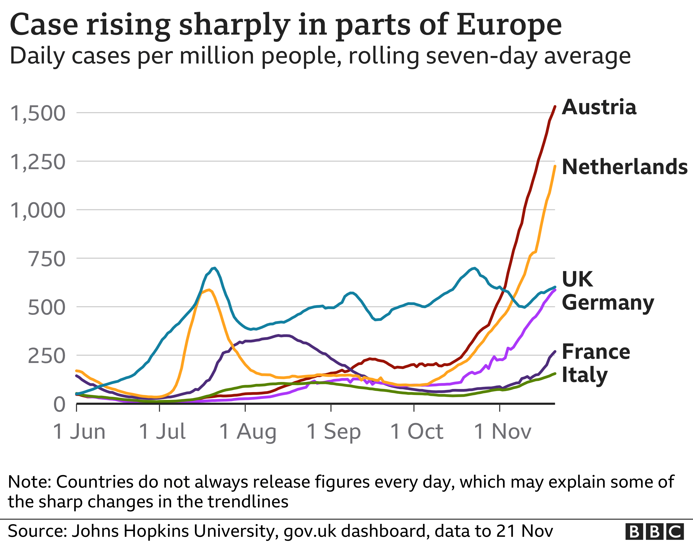 Cases rising in Europe