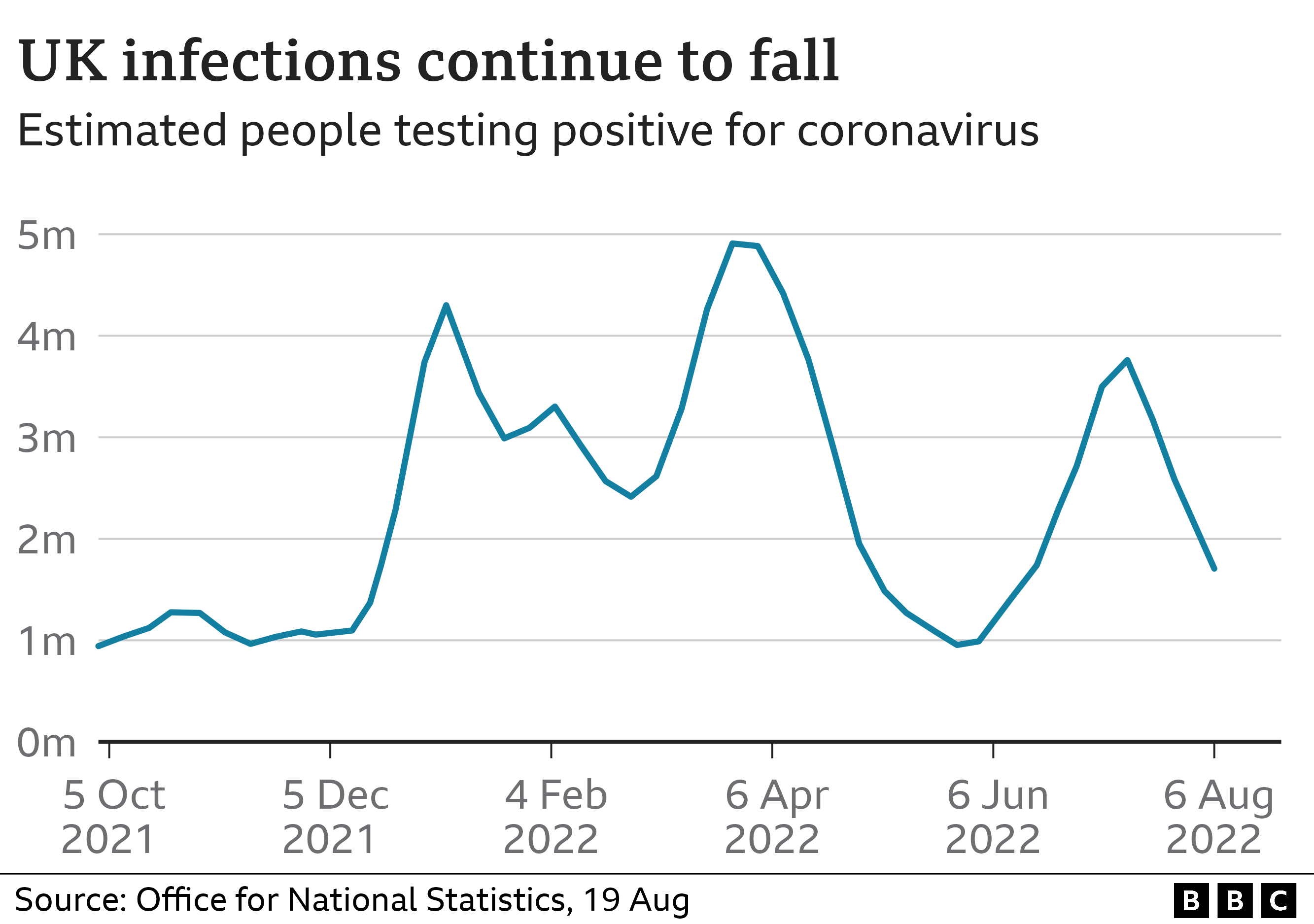 Les infections à Covid au Royaume-Uni continuent de baisser