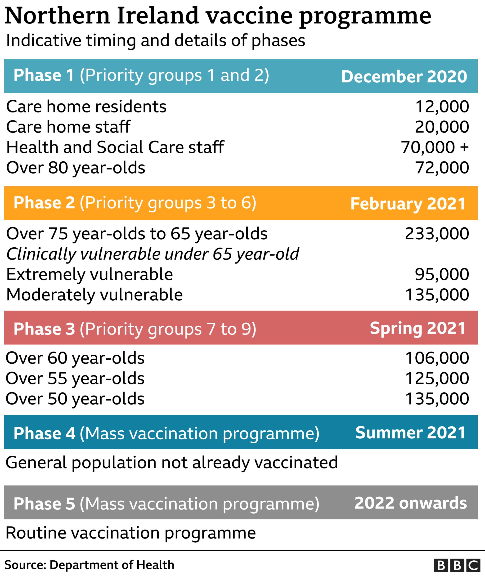 Vaccination timetable