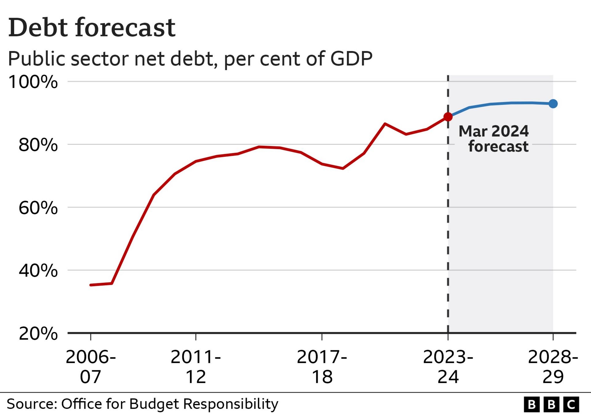 Graphic showing public sector net debt as a percentage of GDP