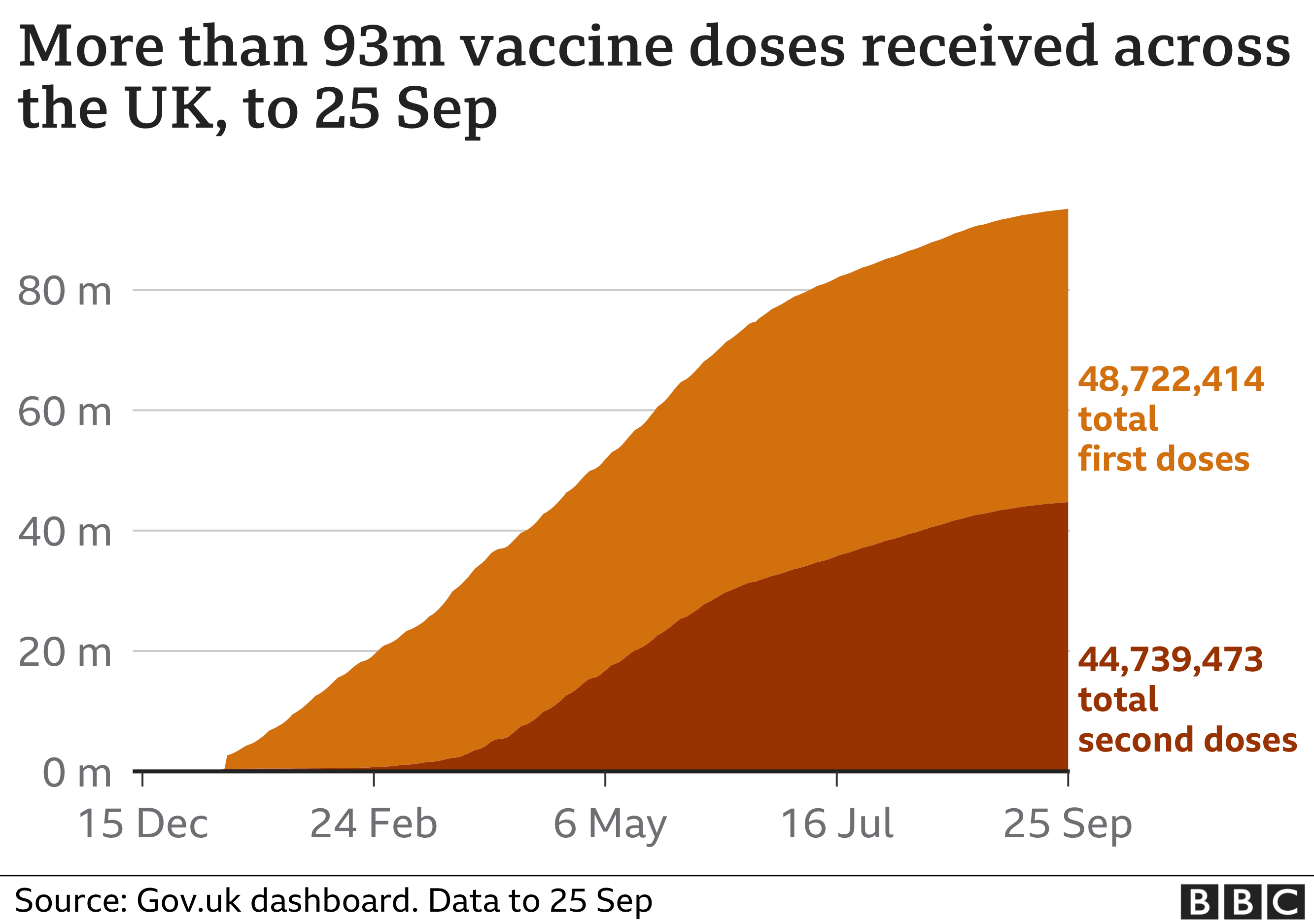 Chart showing that the total number of vaccinations given in the UK is now more than 93 million. Updated 26 September.