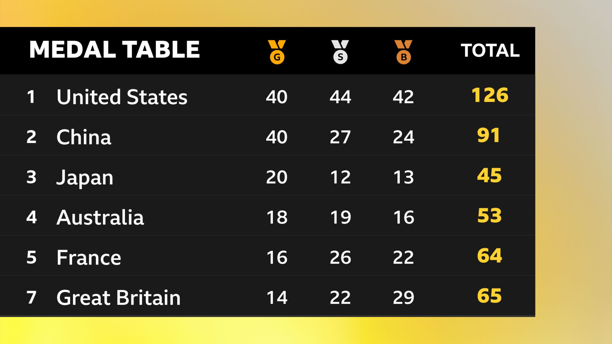 Final Olympics medal table