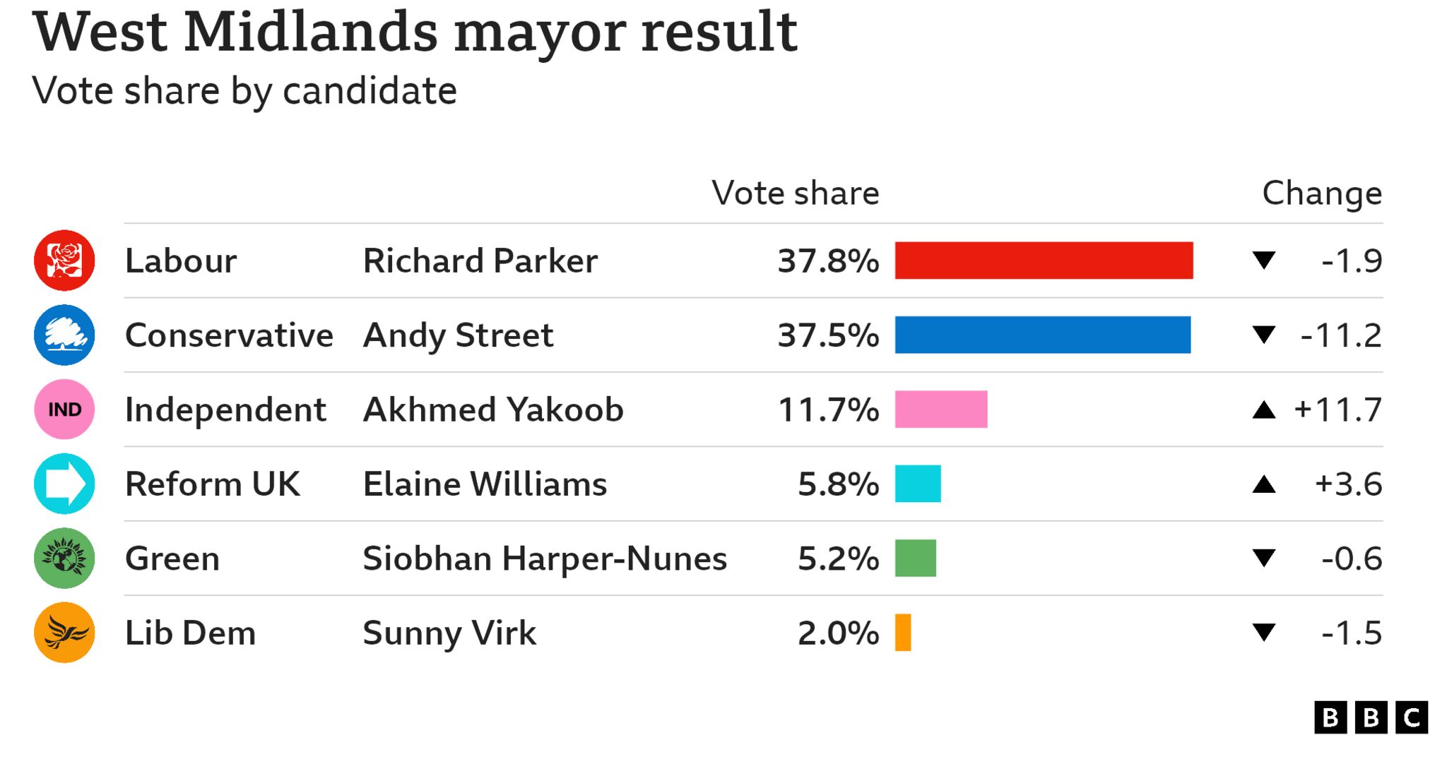 Chart showing Richard Parker, Labour on 37.8% and Conservative Andy Street on 37.5%. Independent Akhmed Yakoob won 11.7%