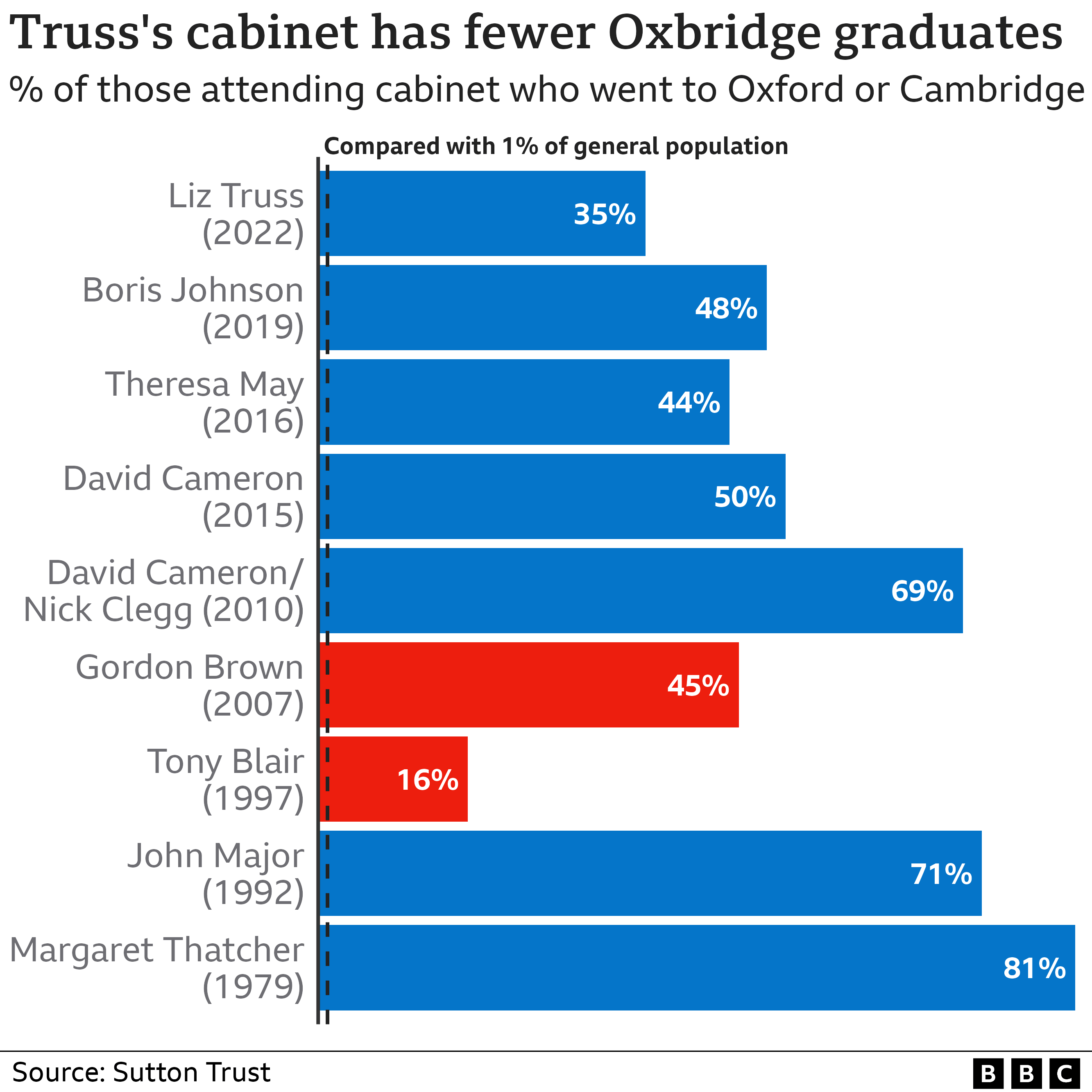Chart showing what proportion of cabinet ministers went to Oxford or Cambridge universities under recent prime ministers