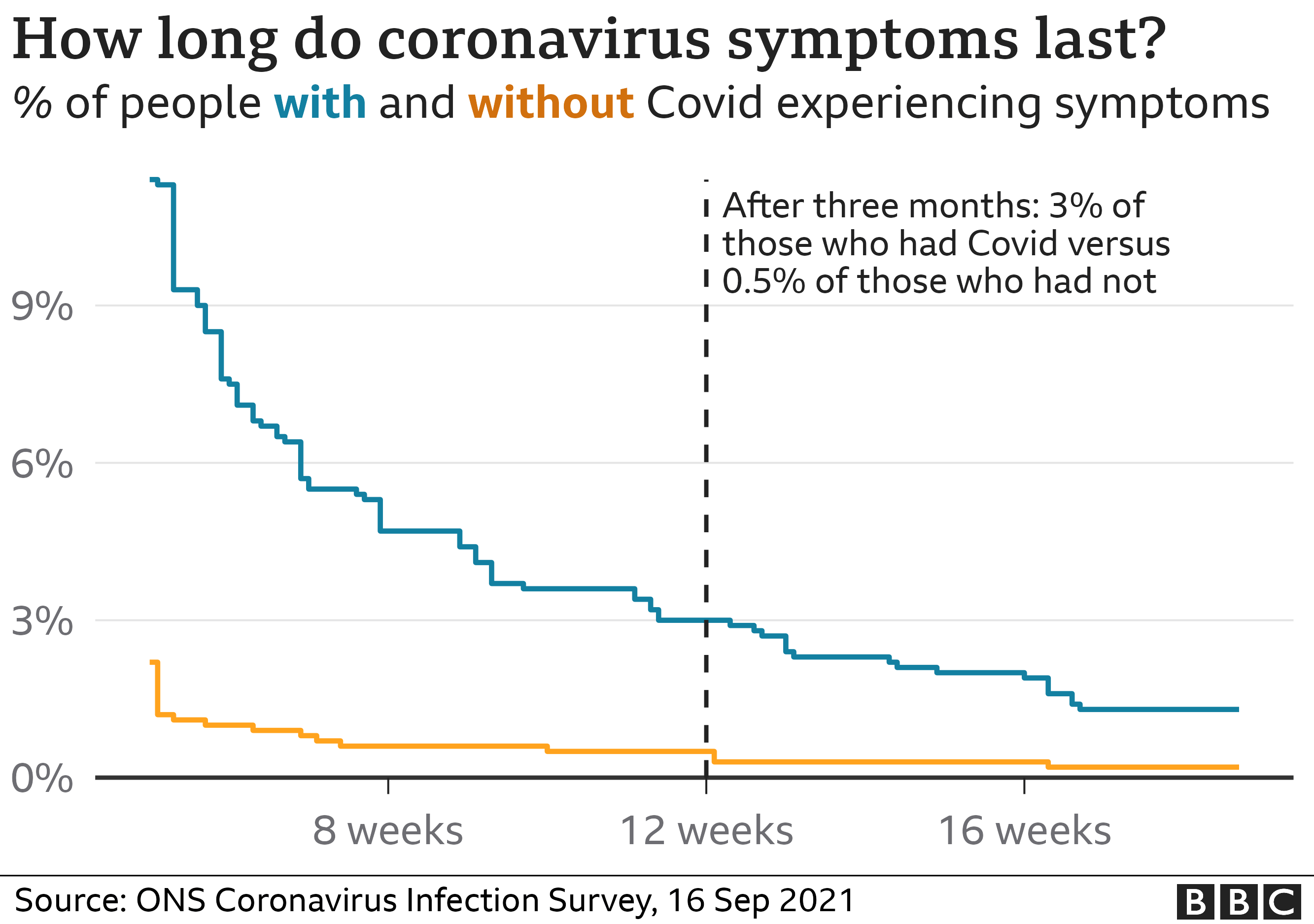 Long Covid less common than feared ONS study BBC News