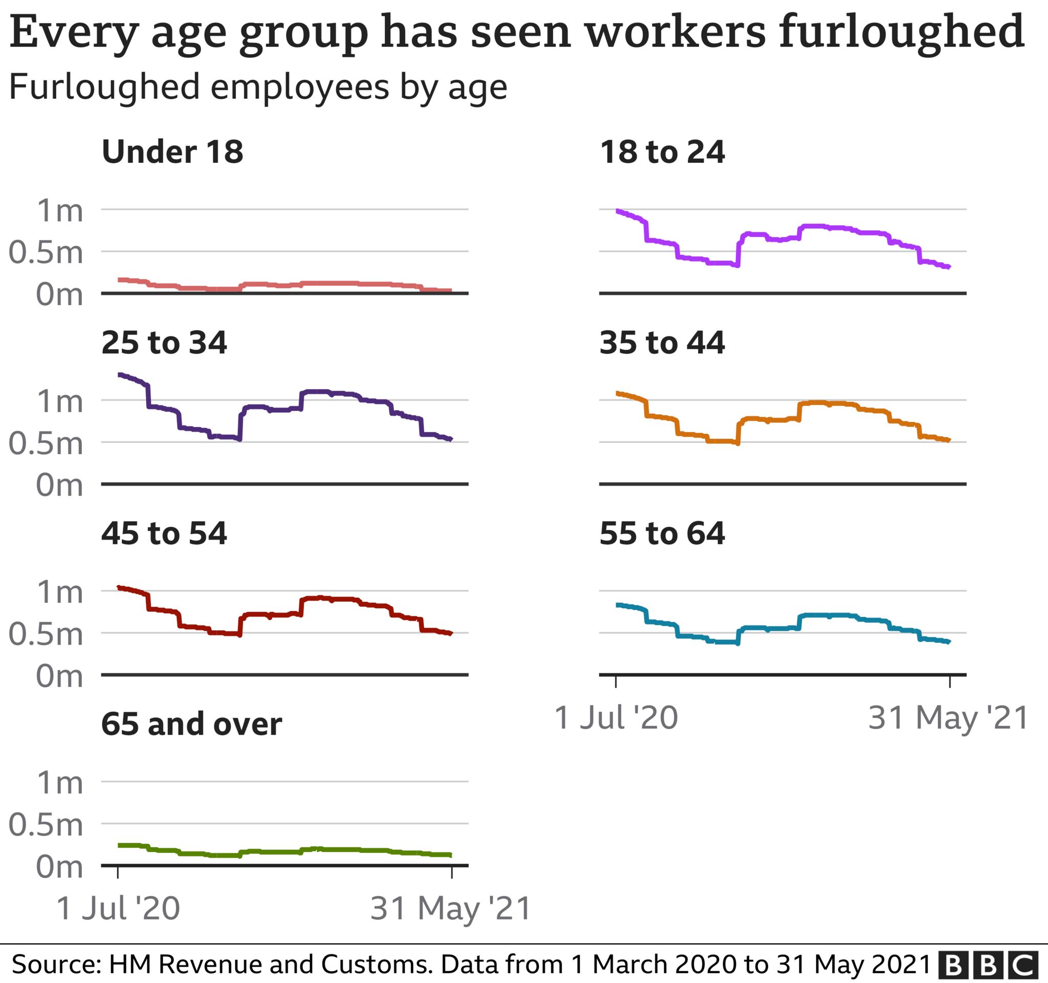 graphic of furlough age breakdown