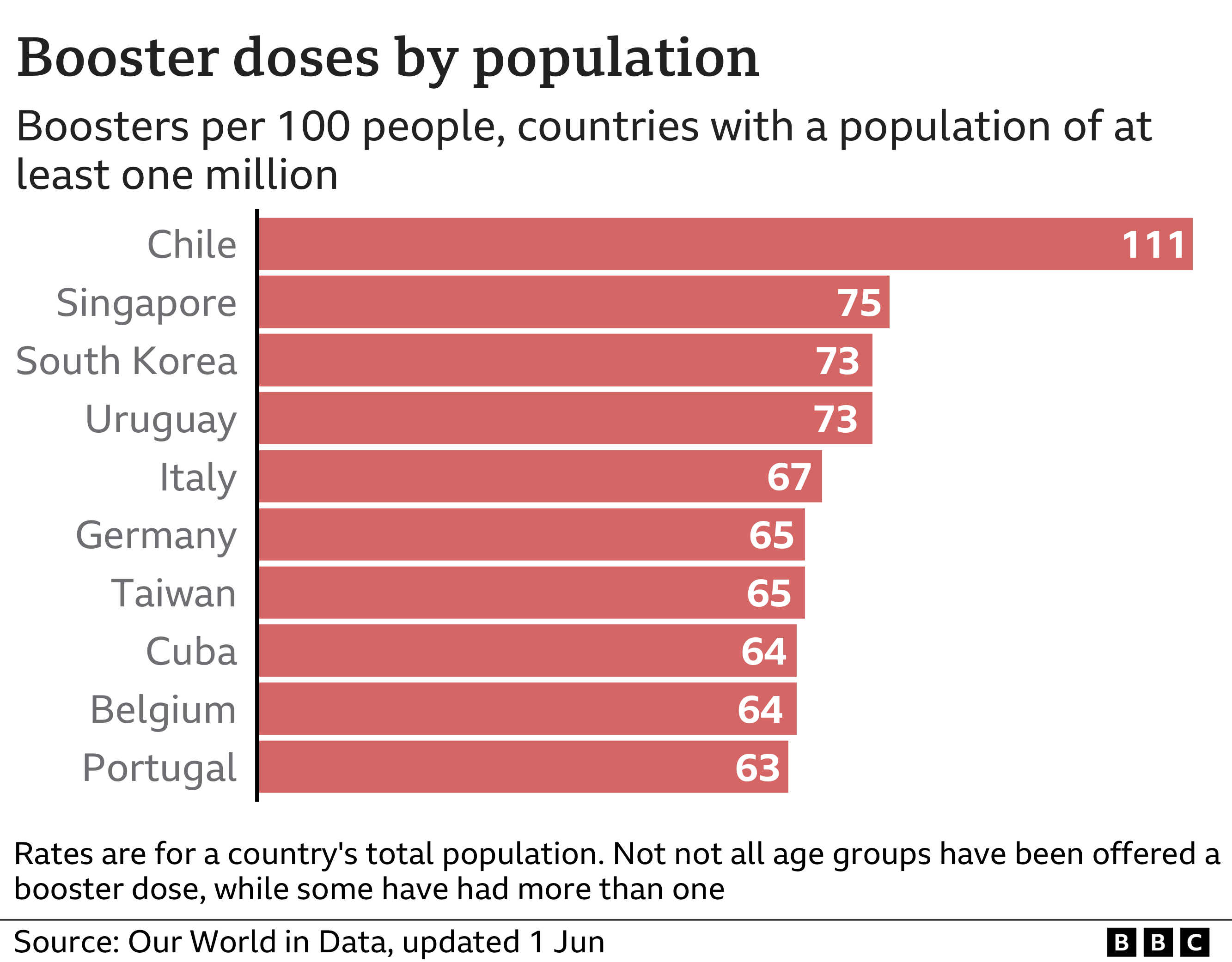 chart showing the countries with the highest booster vaccine doses per 100 population. Chile is at the top with 111