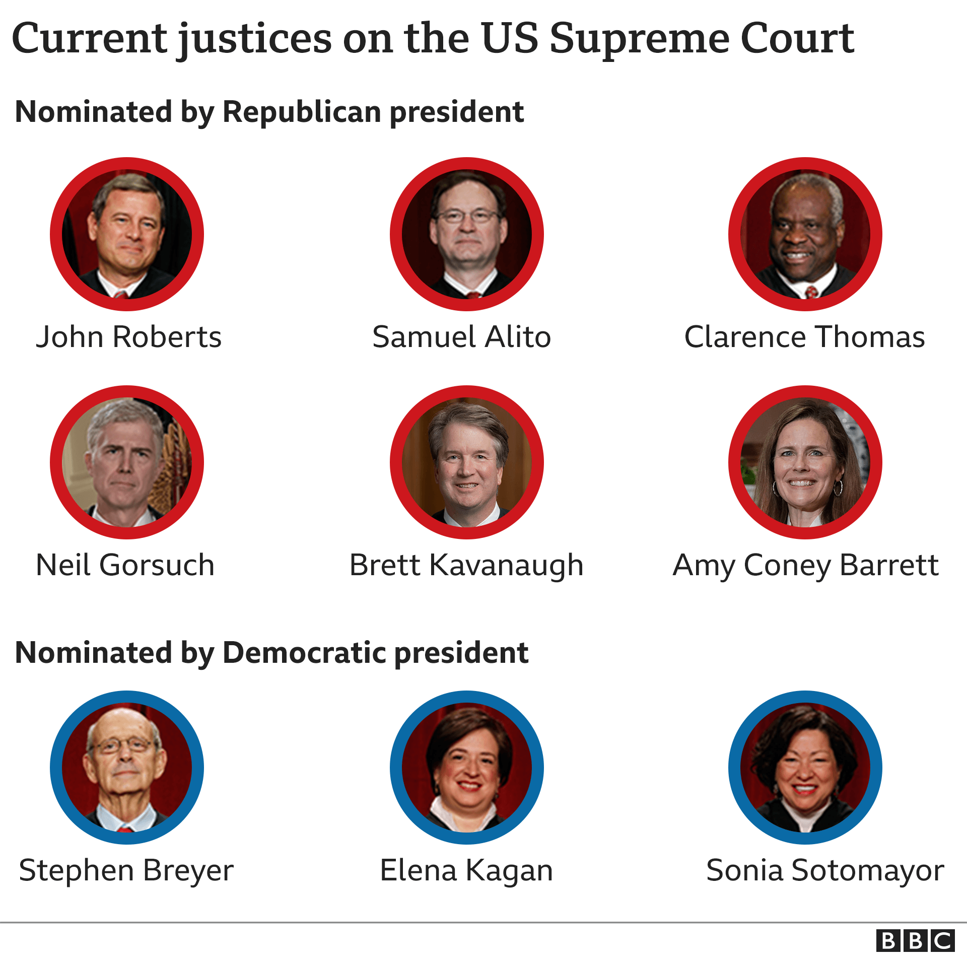 Graphic shows current justices on US Supreme Court
