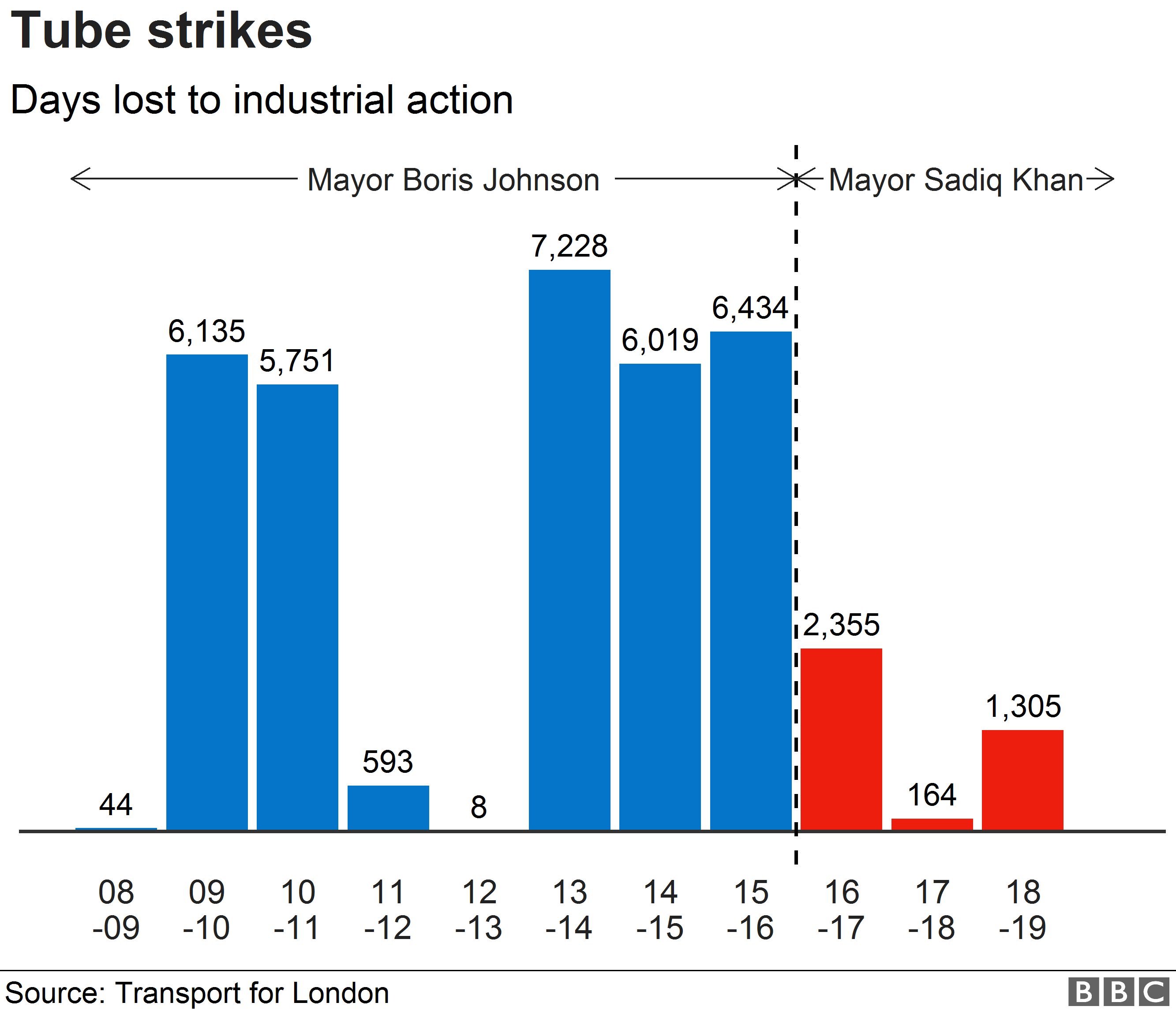 Chart showing strike days lost per financial year