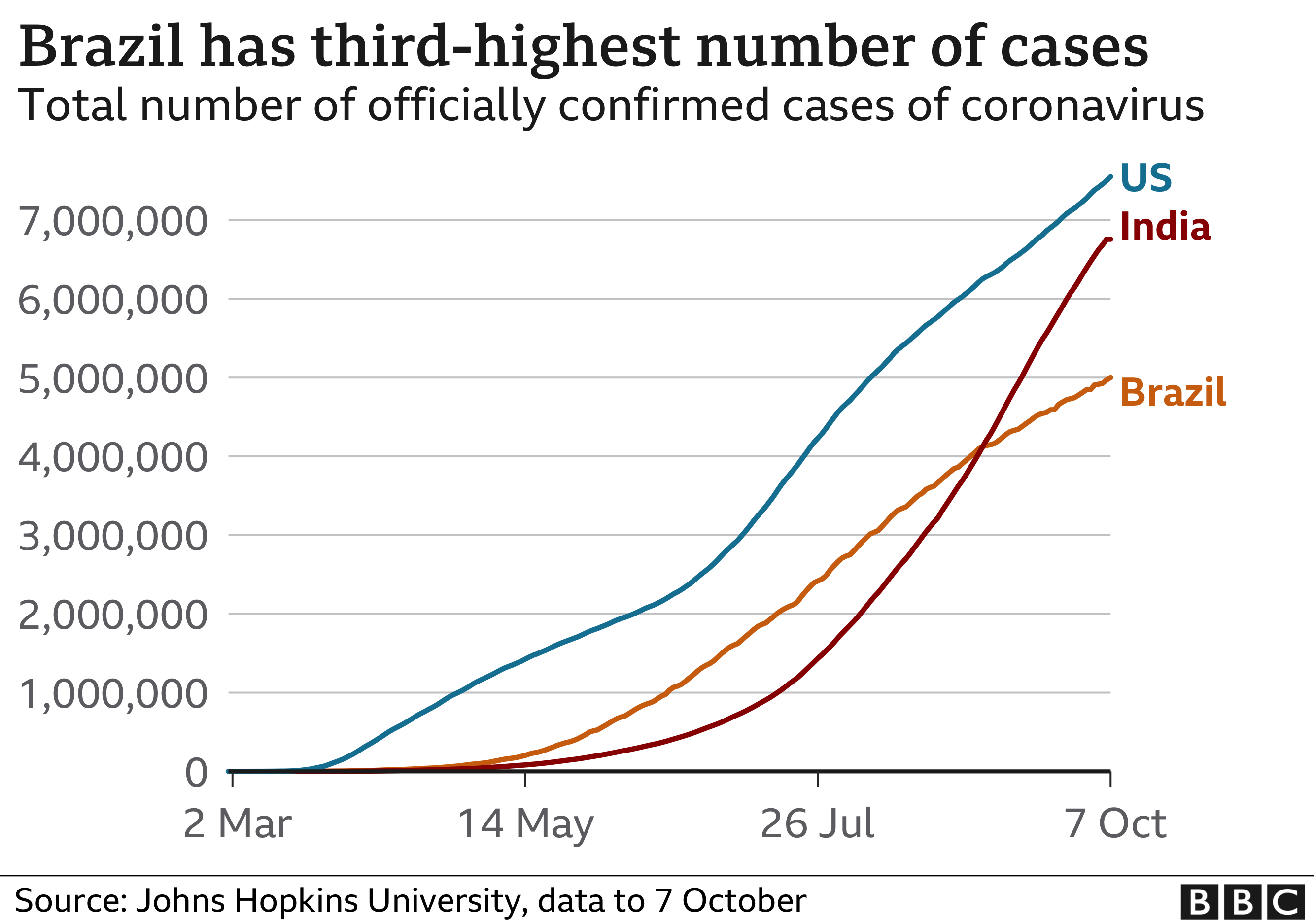 Graph showing cases in the US, India and Brazil