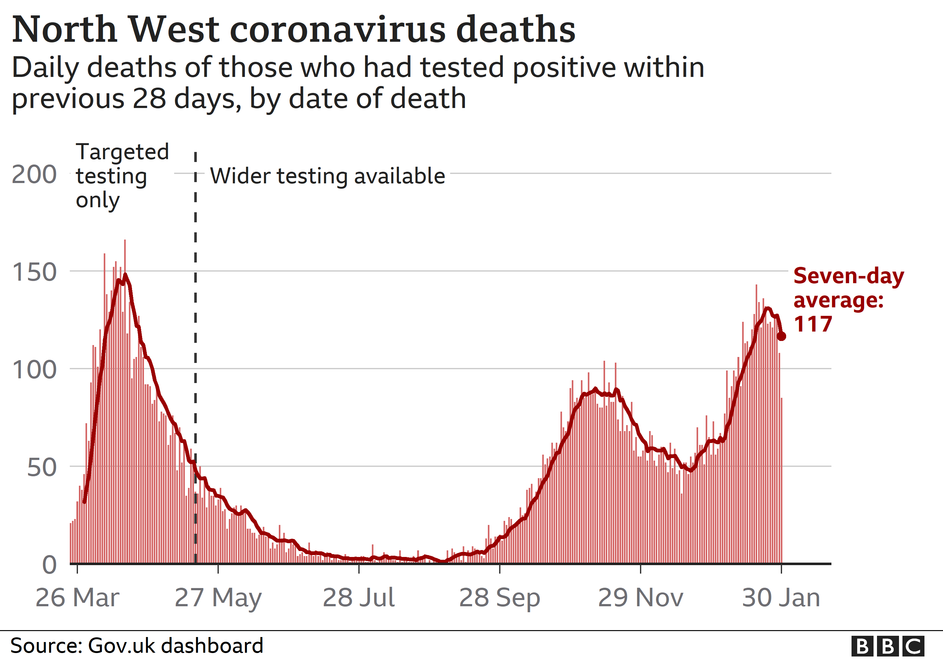 North West coronavirus deaths