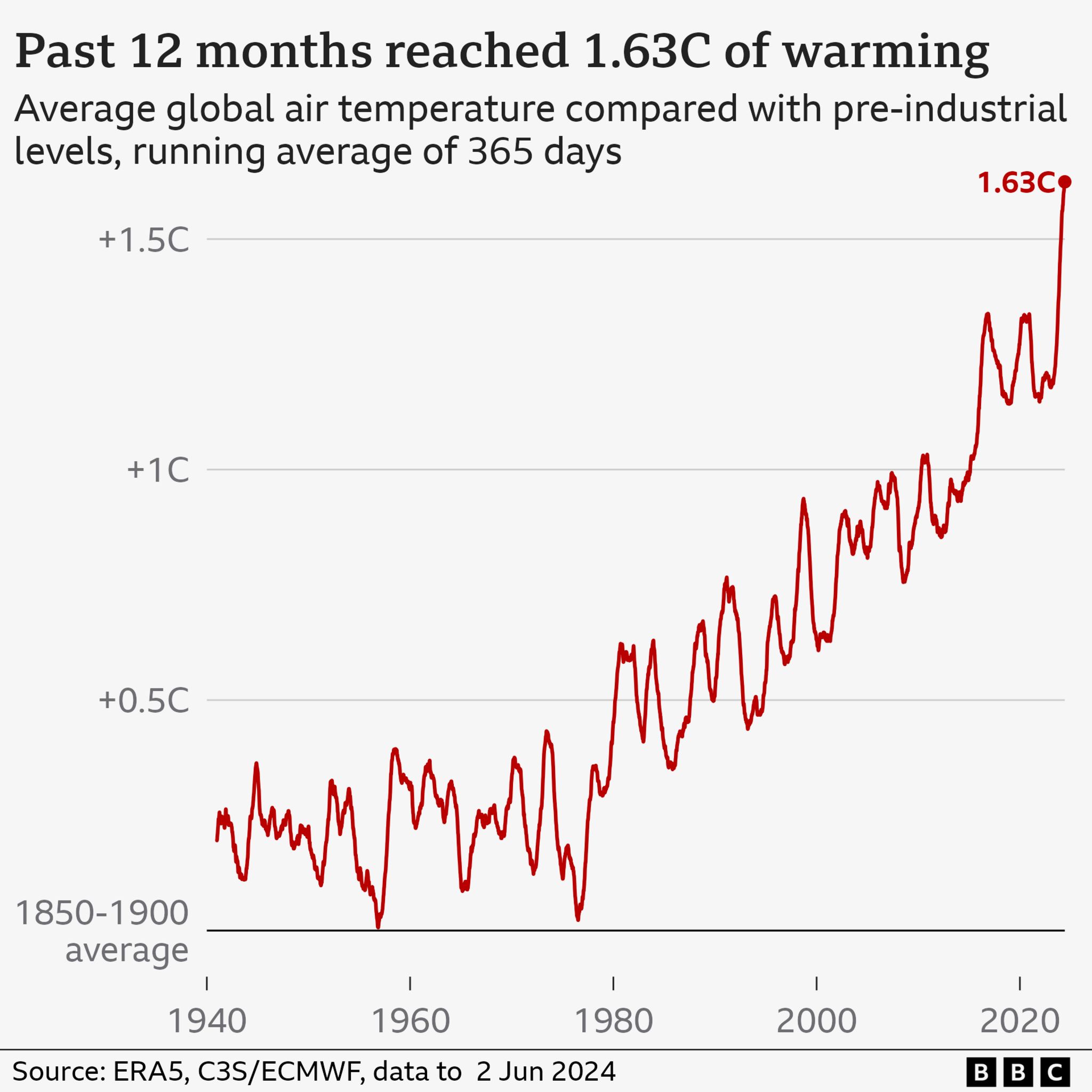 Climate change: Ban fossil fuel advertising says UN chief - BBC News