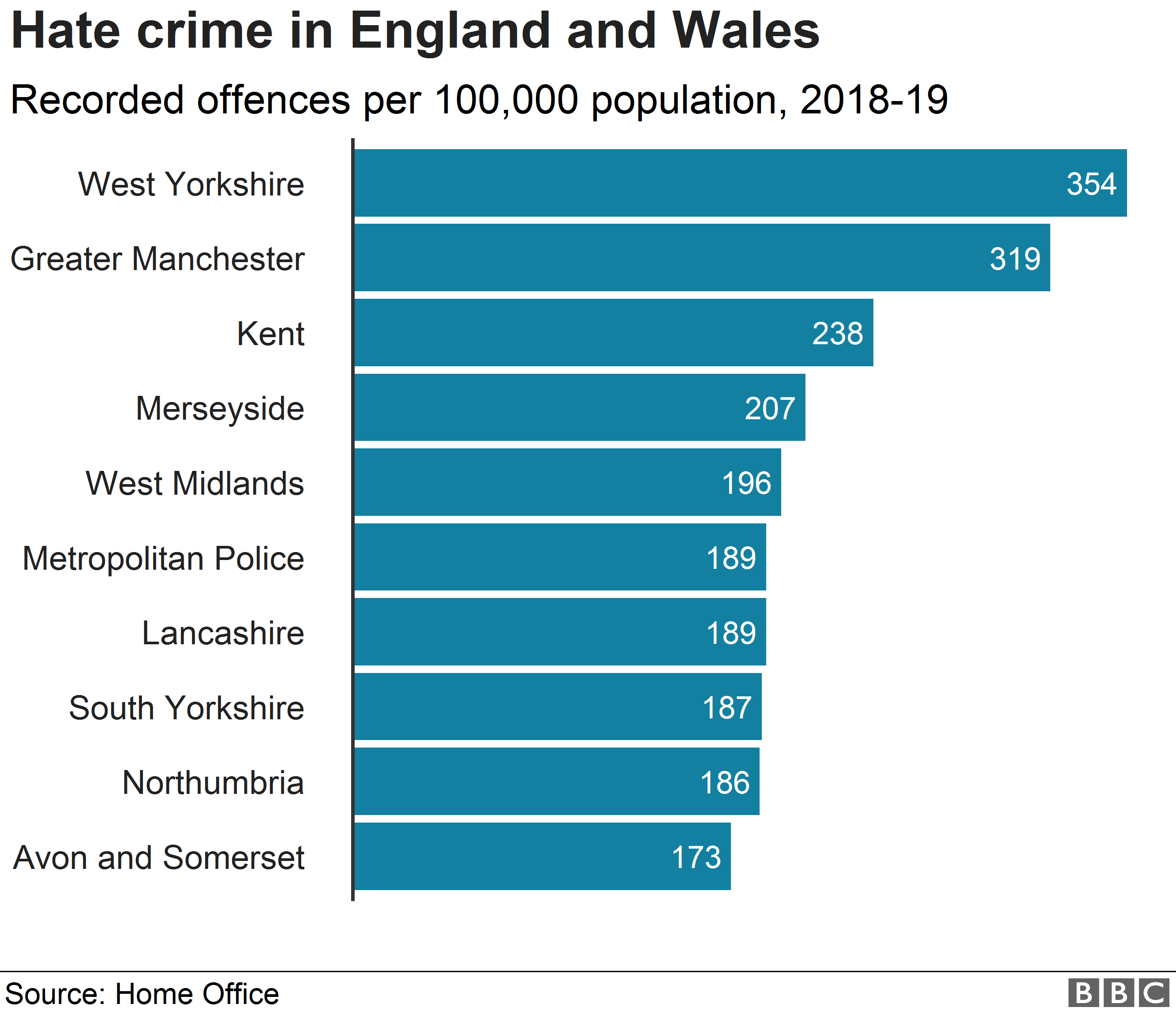 Graph comparing the number of hate crimes in different areas of England and Wales