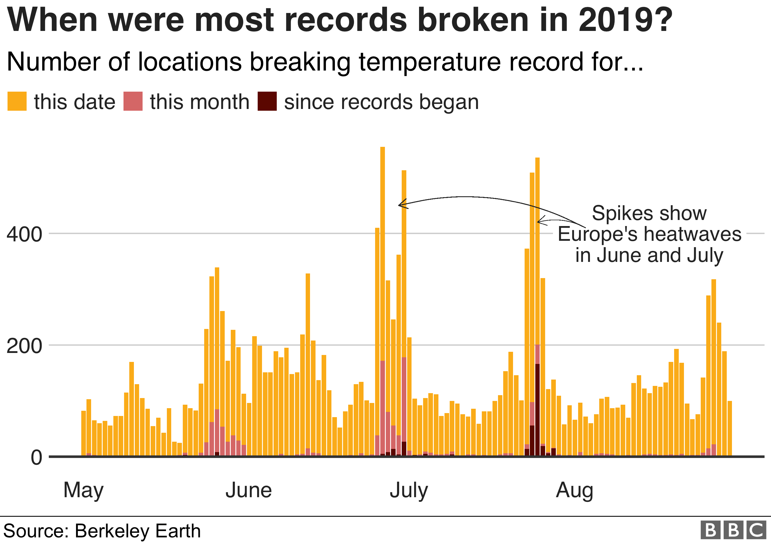 Chart showing when the most temperature records were broken