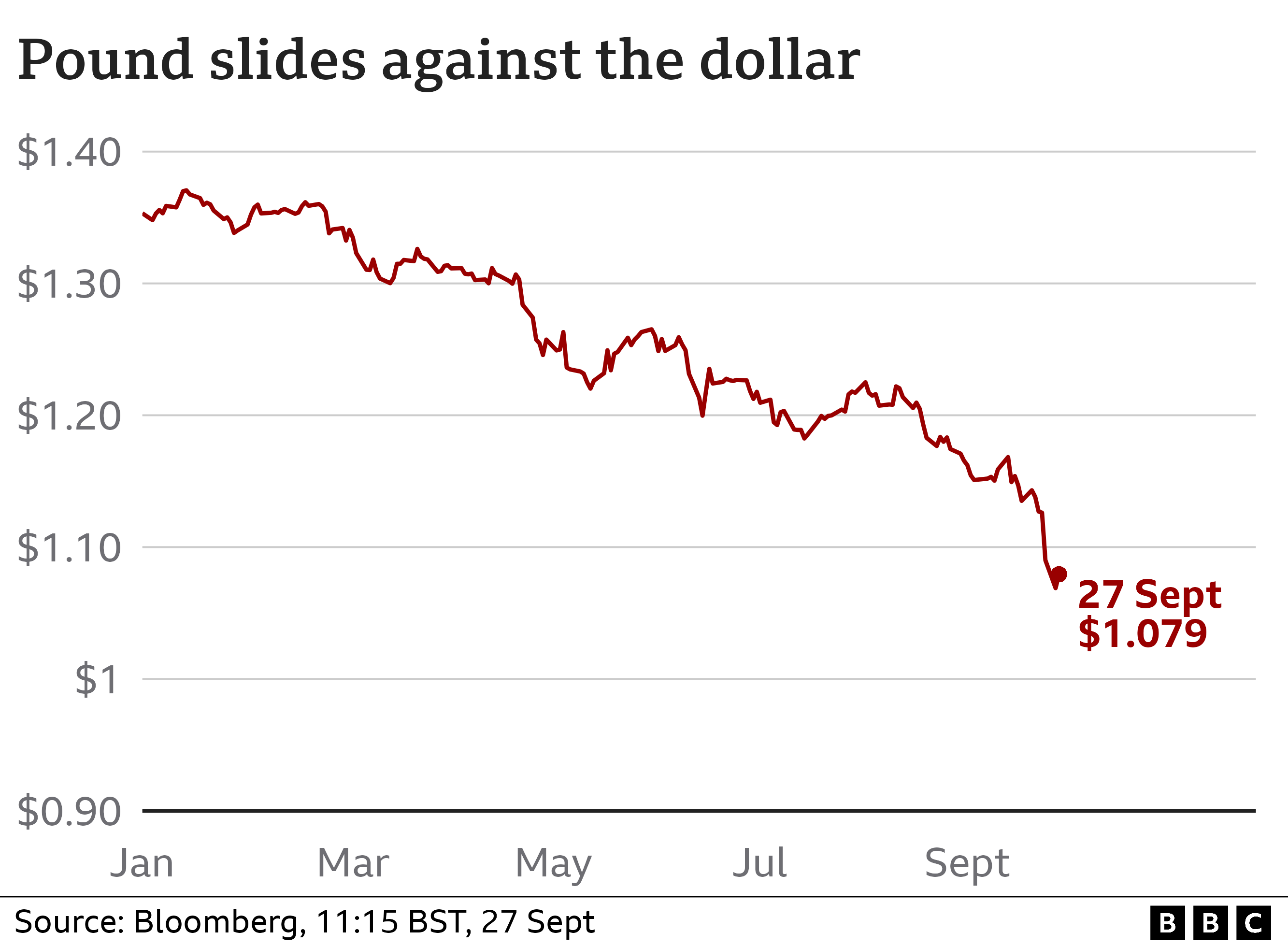 Pound v dollar graphic