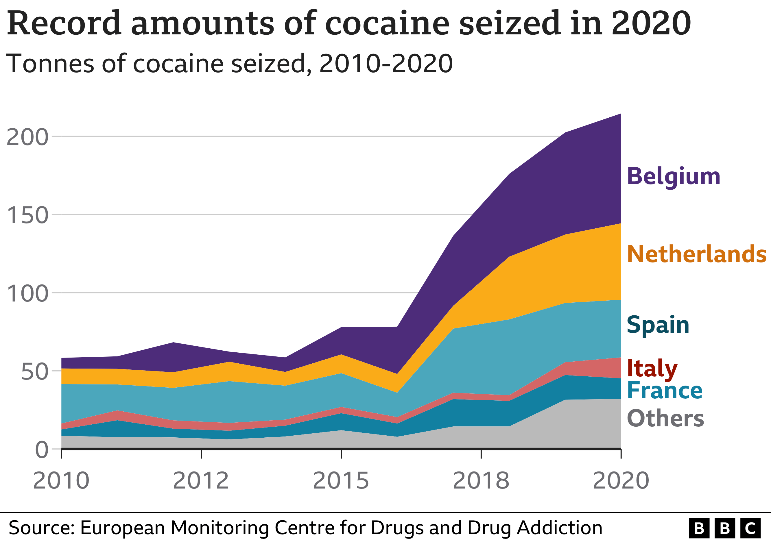 Рекордное количество кокаина изъято в 2020 году