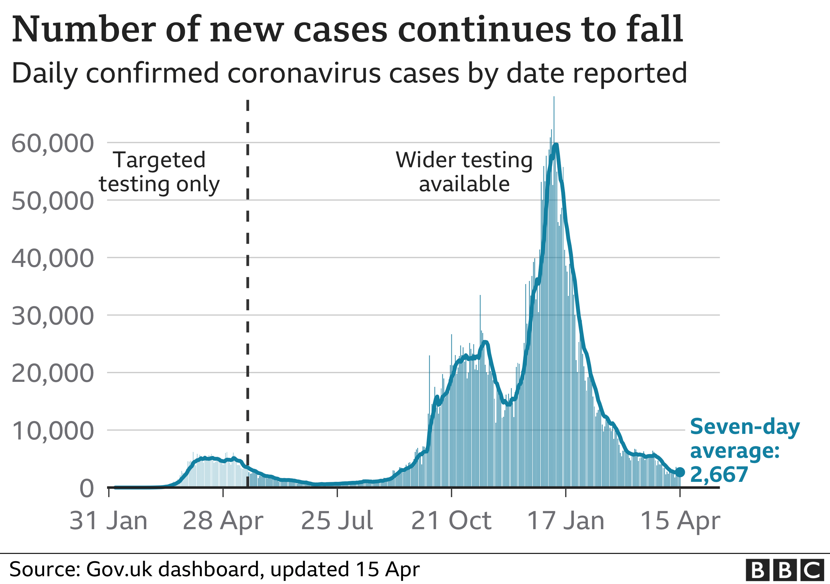 Chart shows daily cases continuing to fall