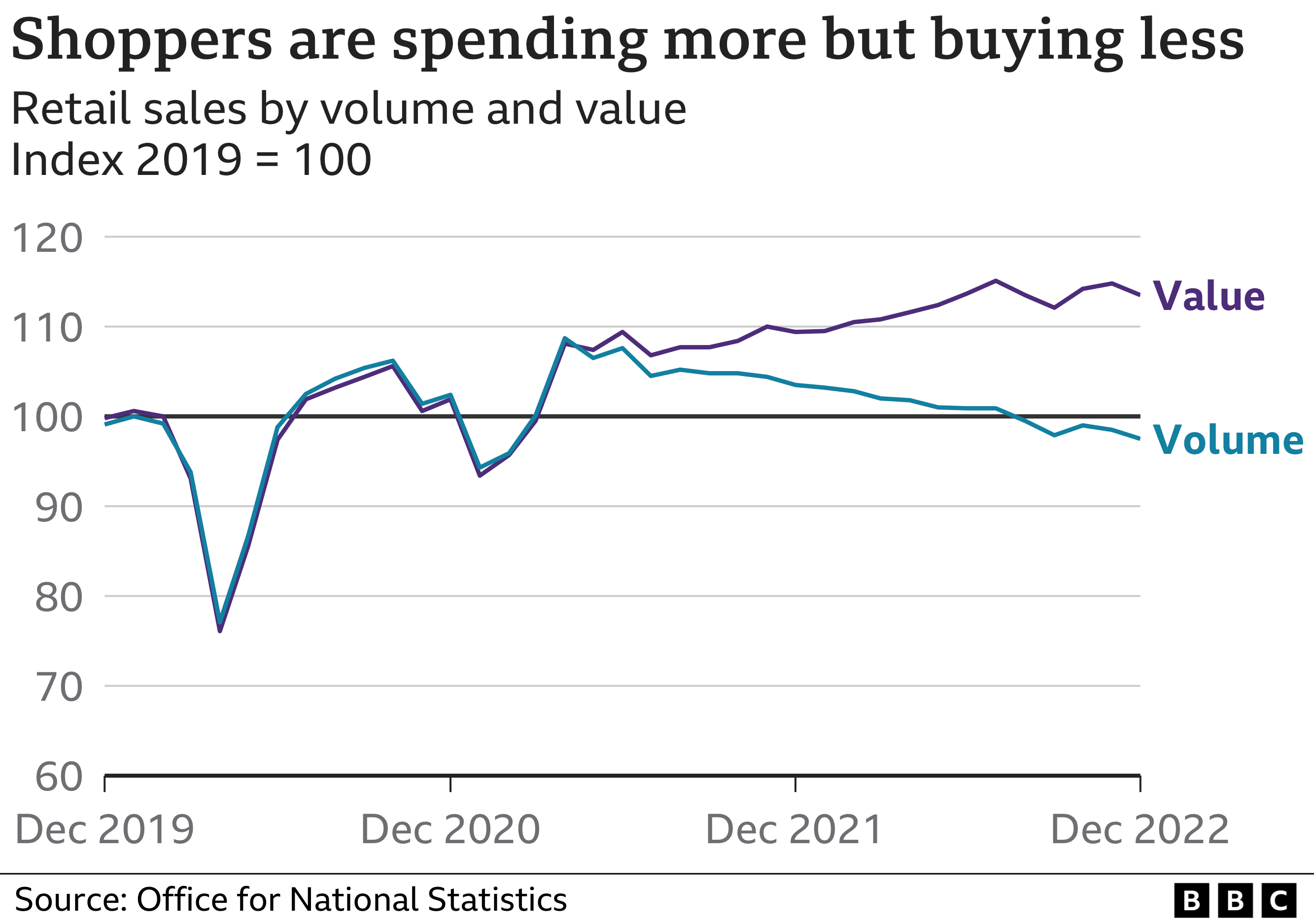 Линейная диаграмма, отслеживающая розничные продажи в Великобритании с использованием 2019 года в качестве индексного года, показывающая, что значения продаж и объемы продаж соответствовали друг другу с декабря 2019 года до начала 2021 года, но с тех пор значения продаж растут, а объемы падают. предполагает, что покупатели тратят больше, но покупают меньше.