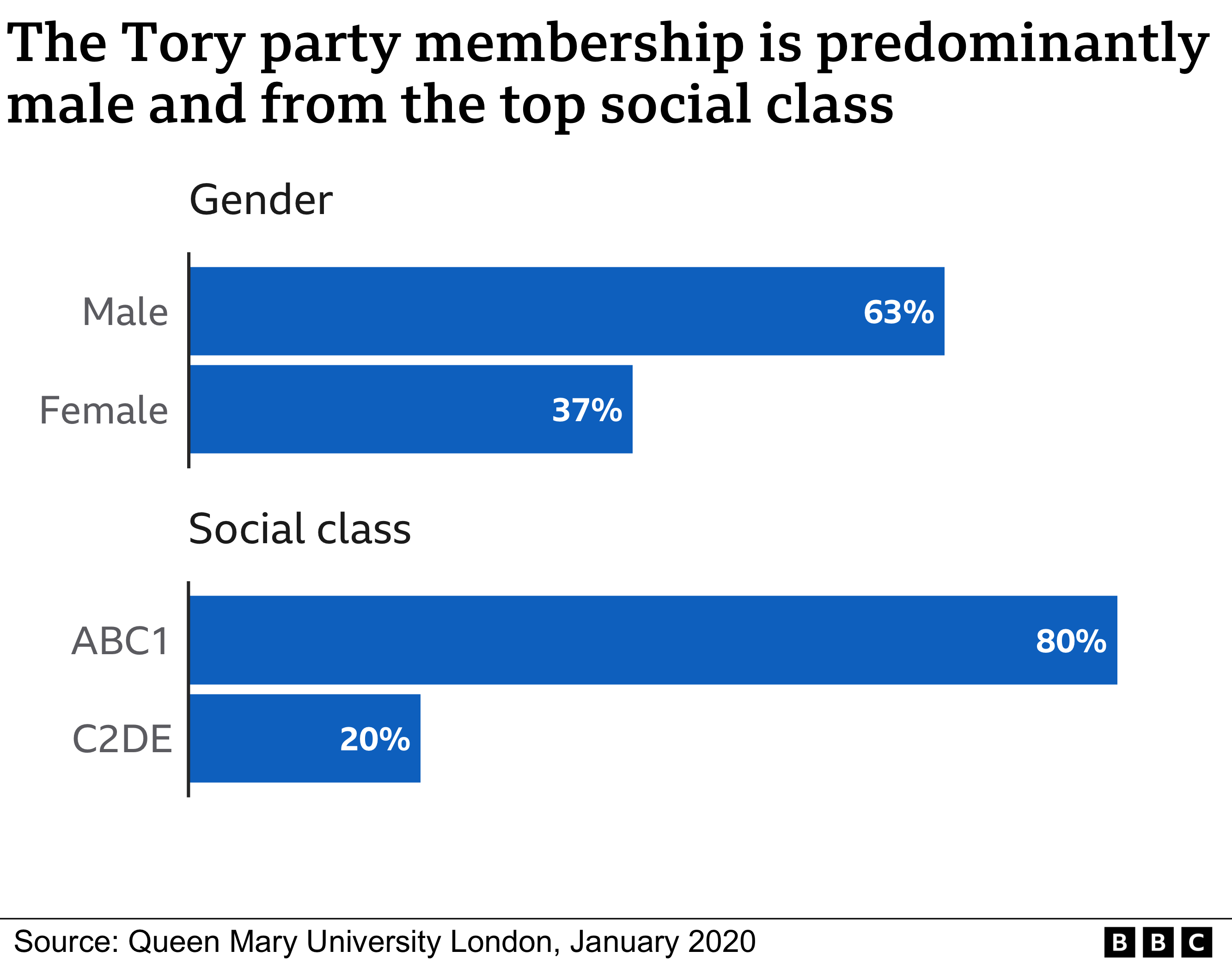 Tory membership class
