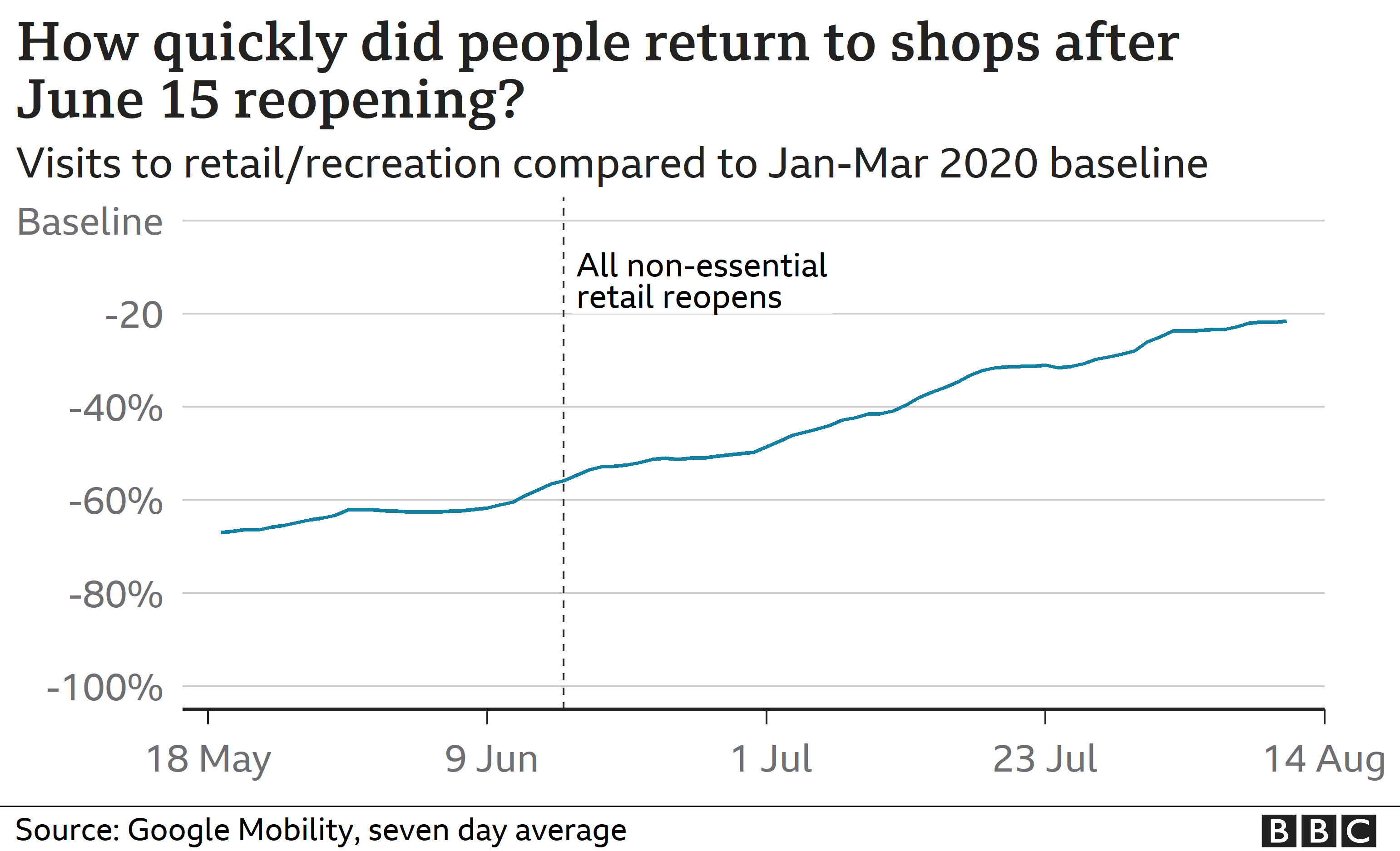 Chart showing shops