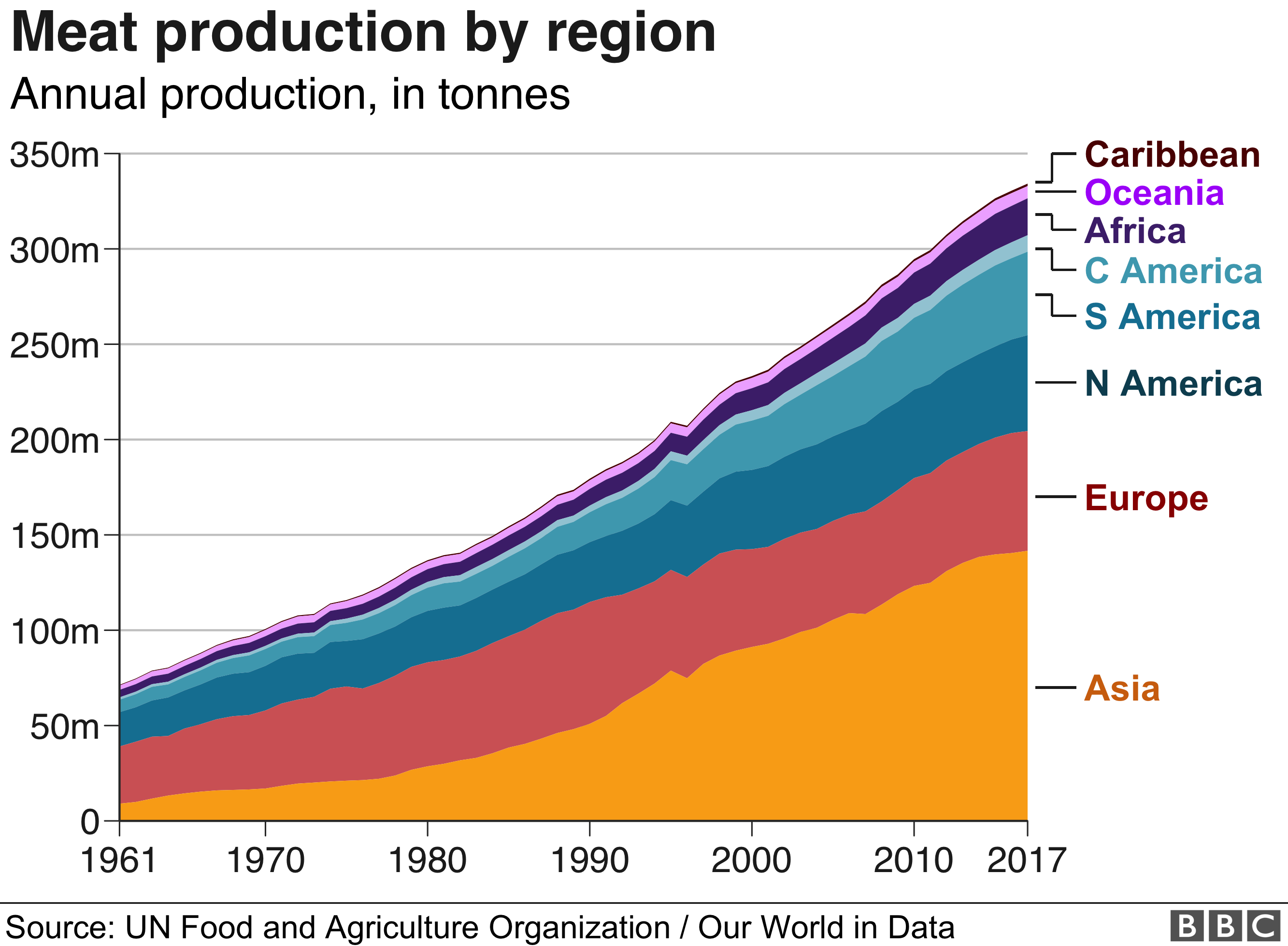 What Are The Food Production Requirements