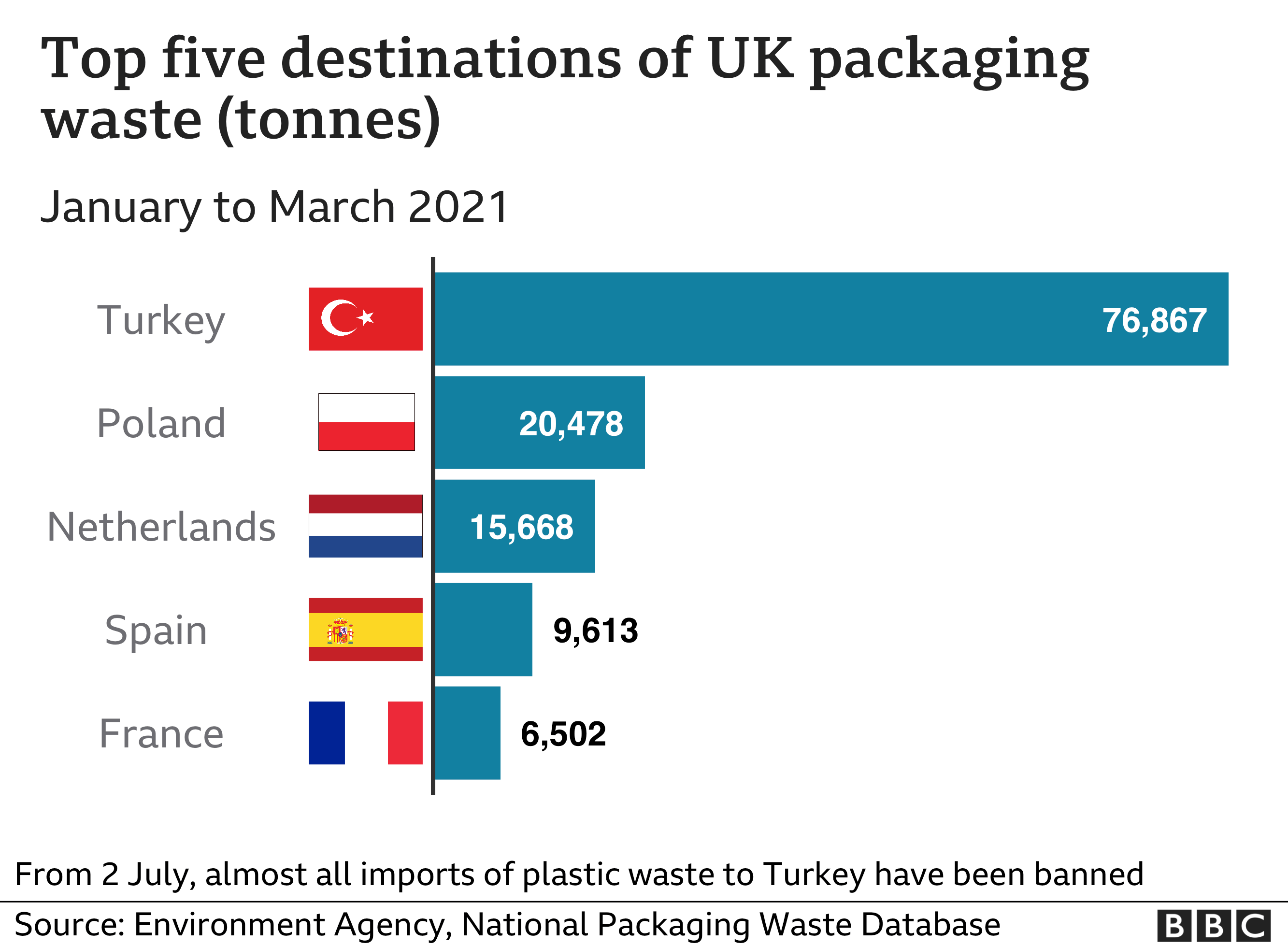 Top five destinations of UK packaging waste (tonnes)