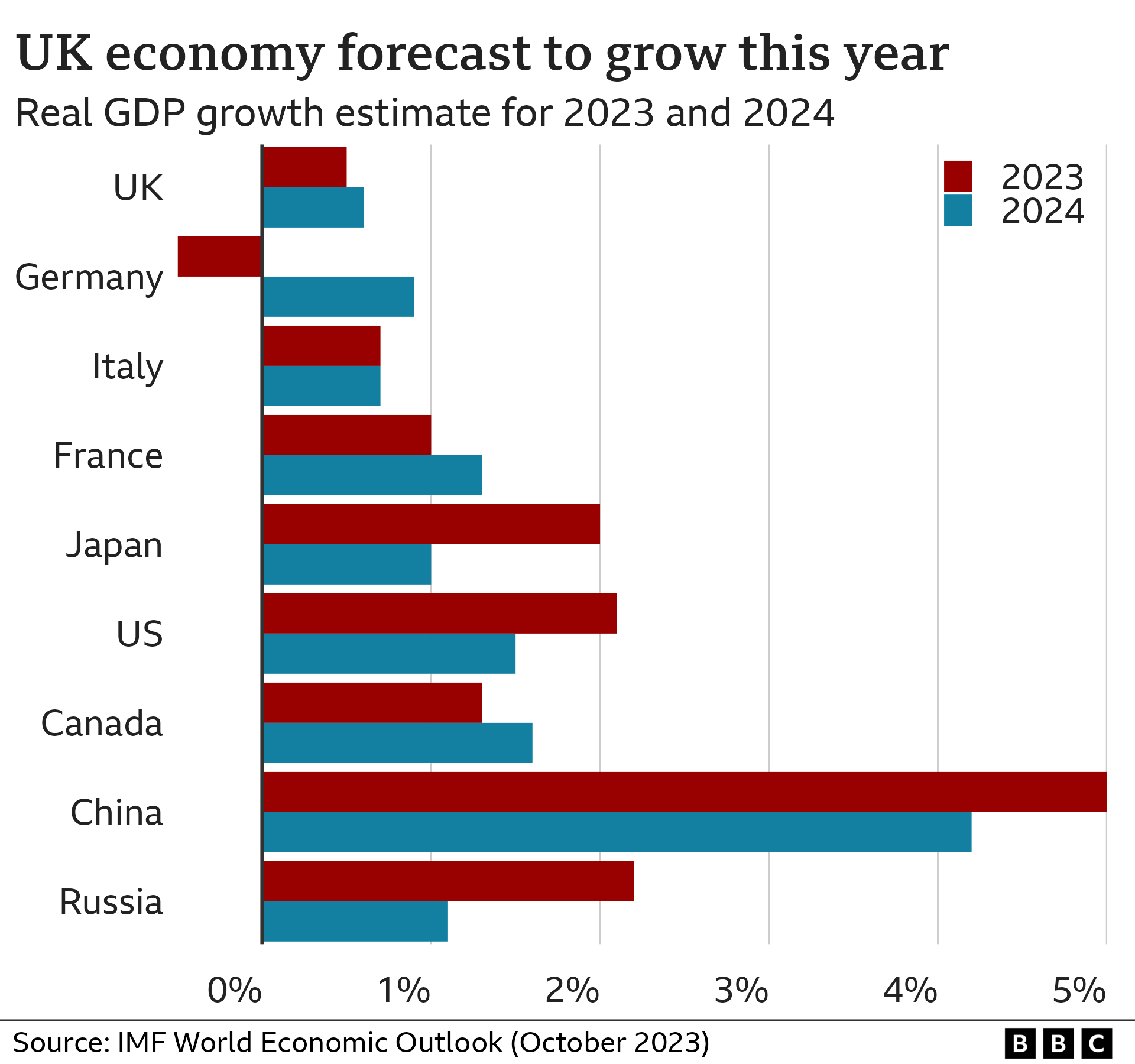 IMF growth predictions