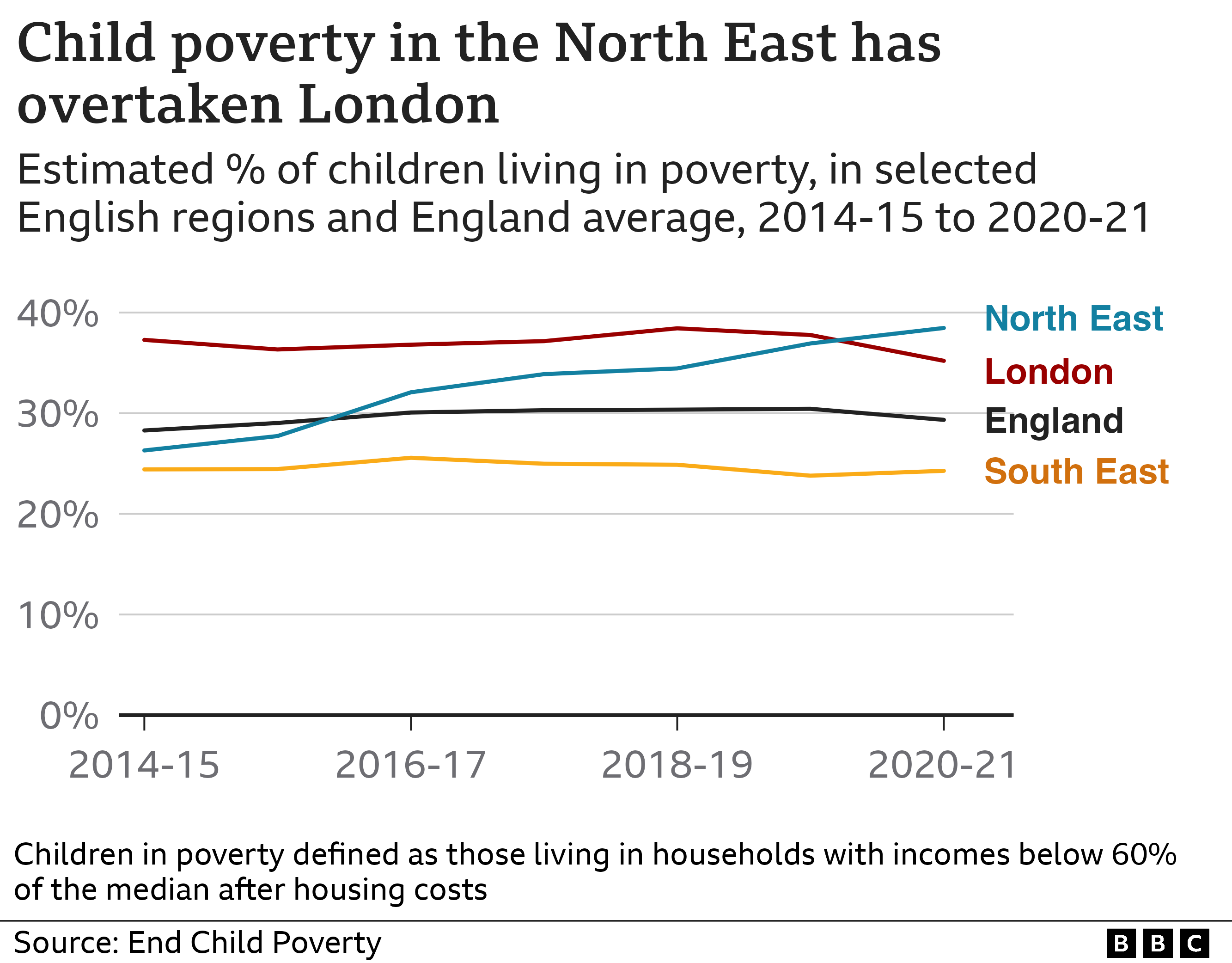 Chart showing rates of child poverty in different English regions