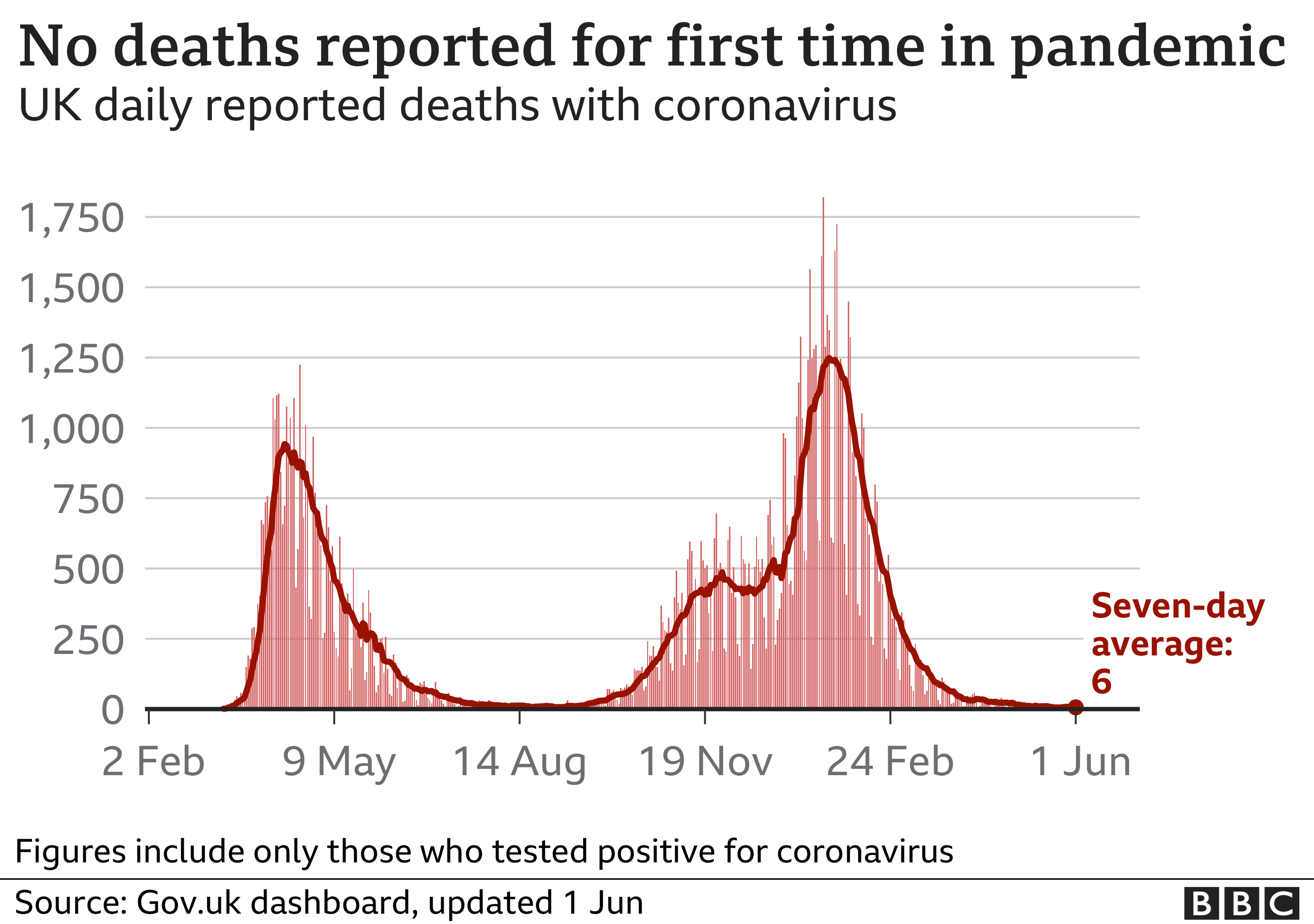 диаграмма: впервые во время пандемии смертей не зарегистрировано