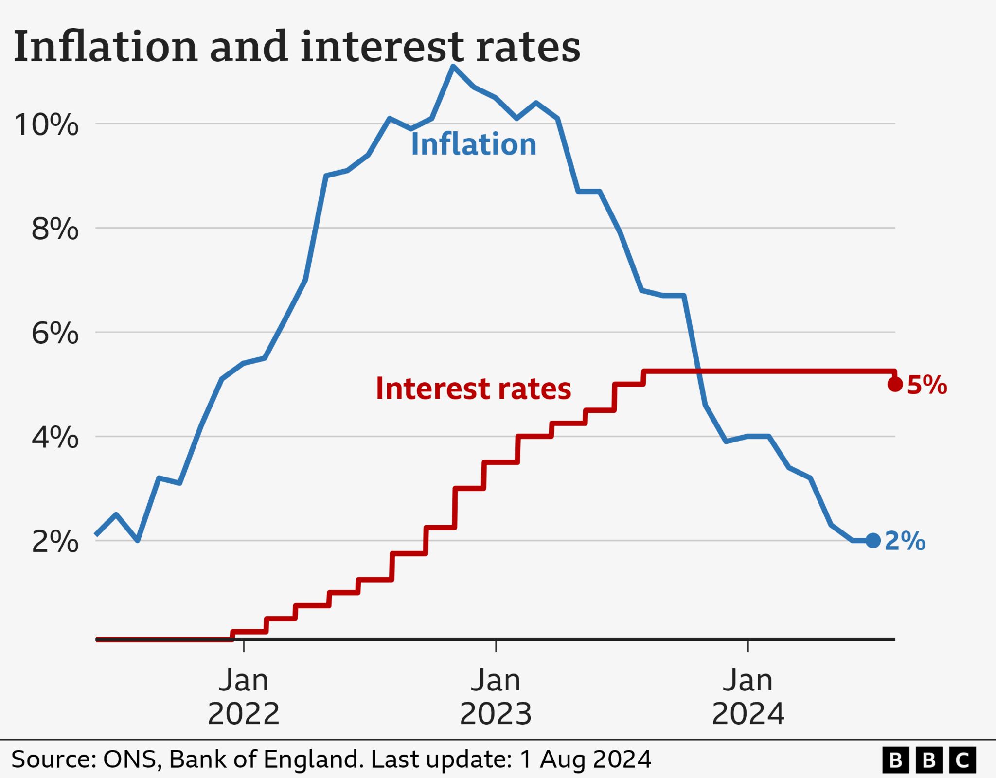 Chart showing UK inflation and interest rates (1 August 2024)