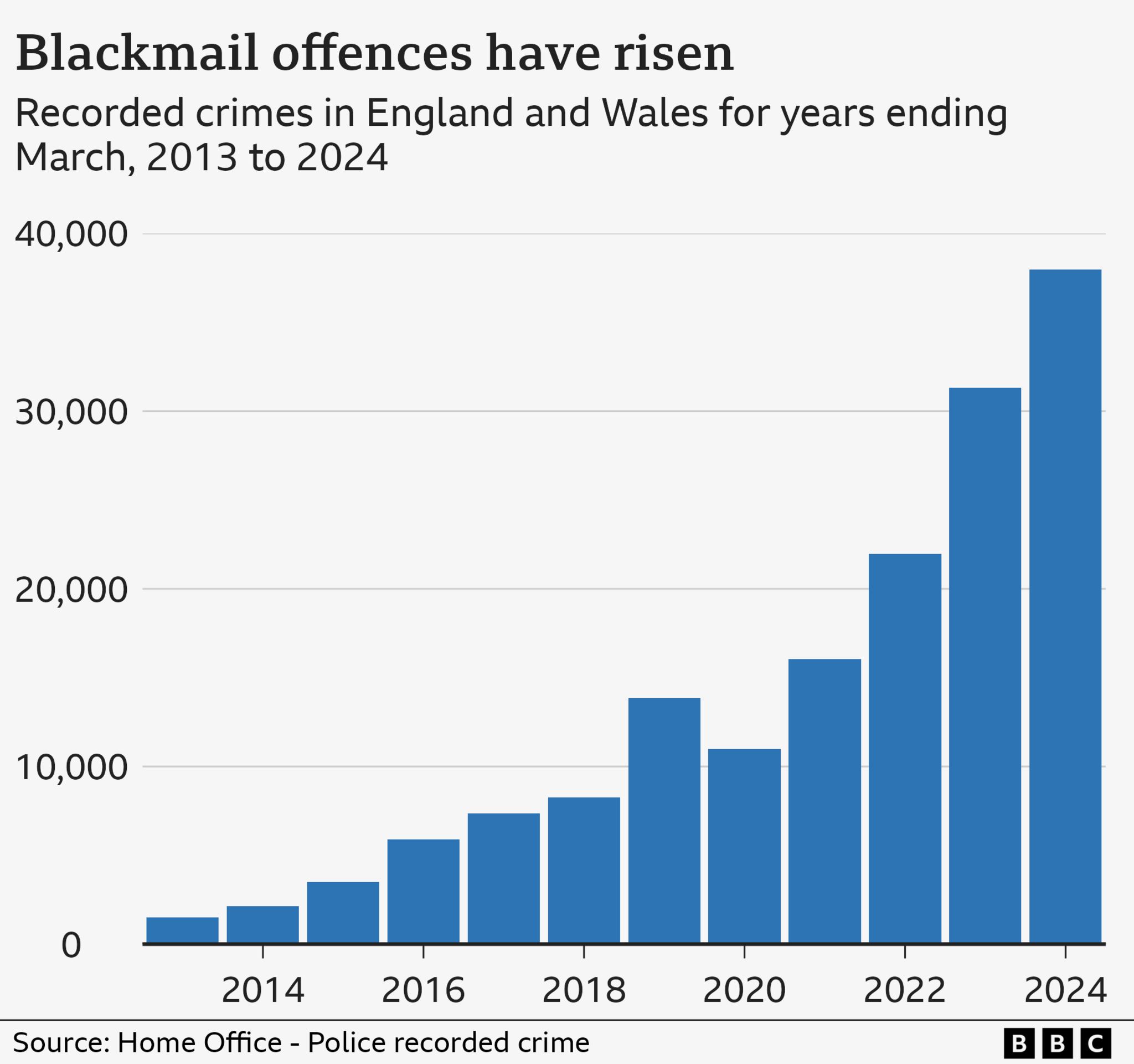 Graph showing how blackmail offences recorded in England and Wales have risen from 2013 to 2024