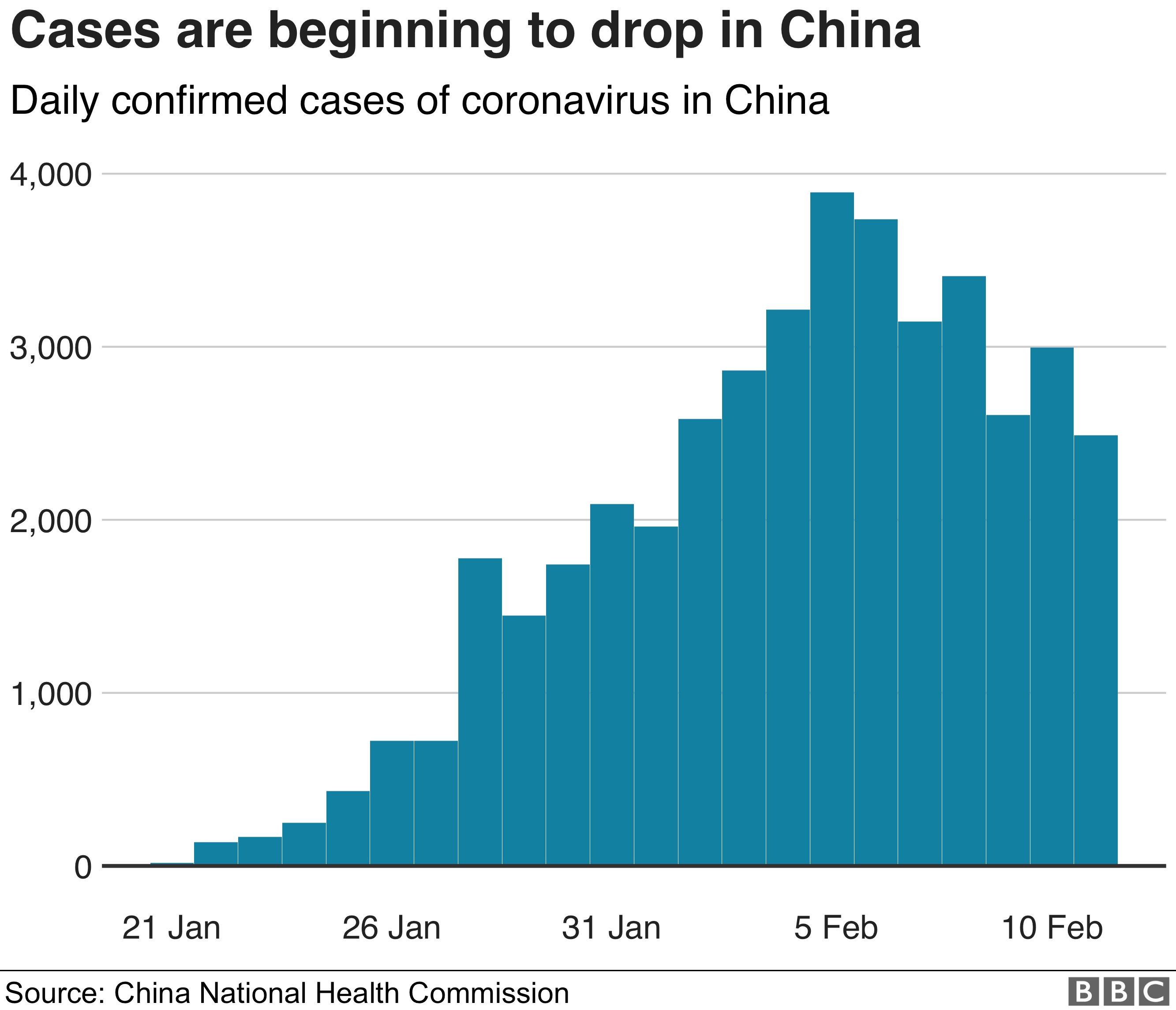 Chart showing how daily confirmed cases of coronavirus in China are beginning to drop from a peak on 5 Feb