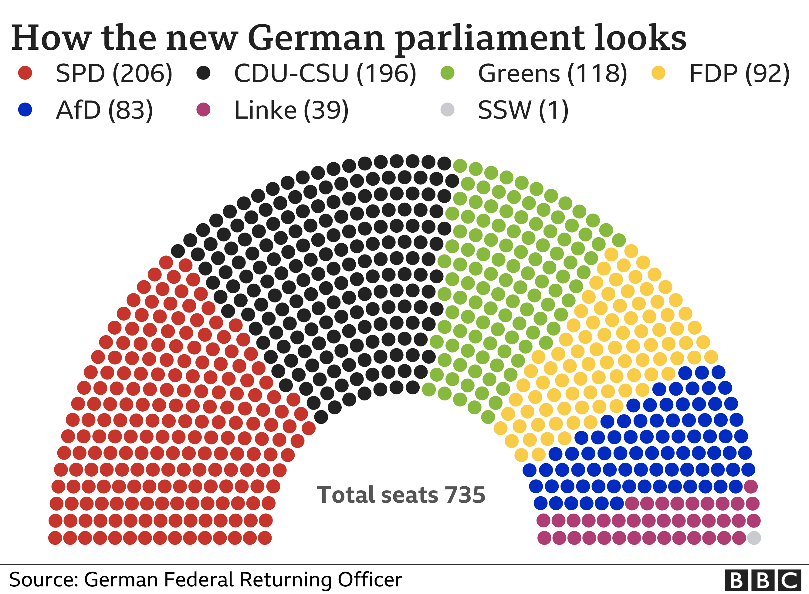 Distribution of seats - provisional results