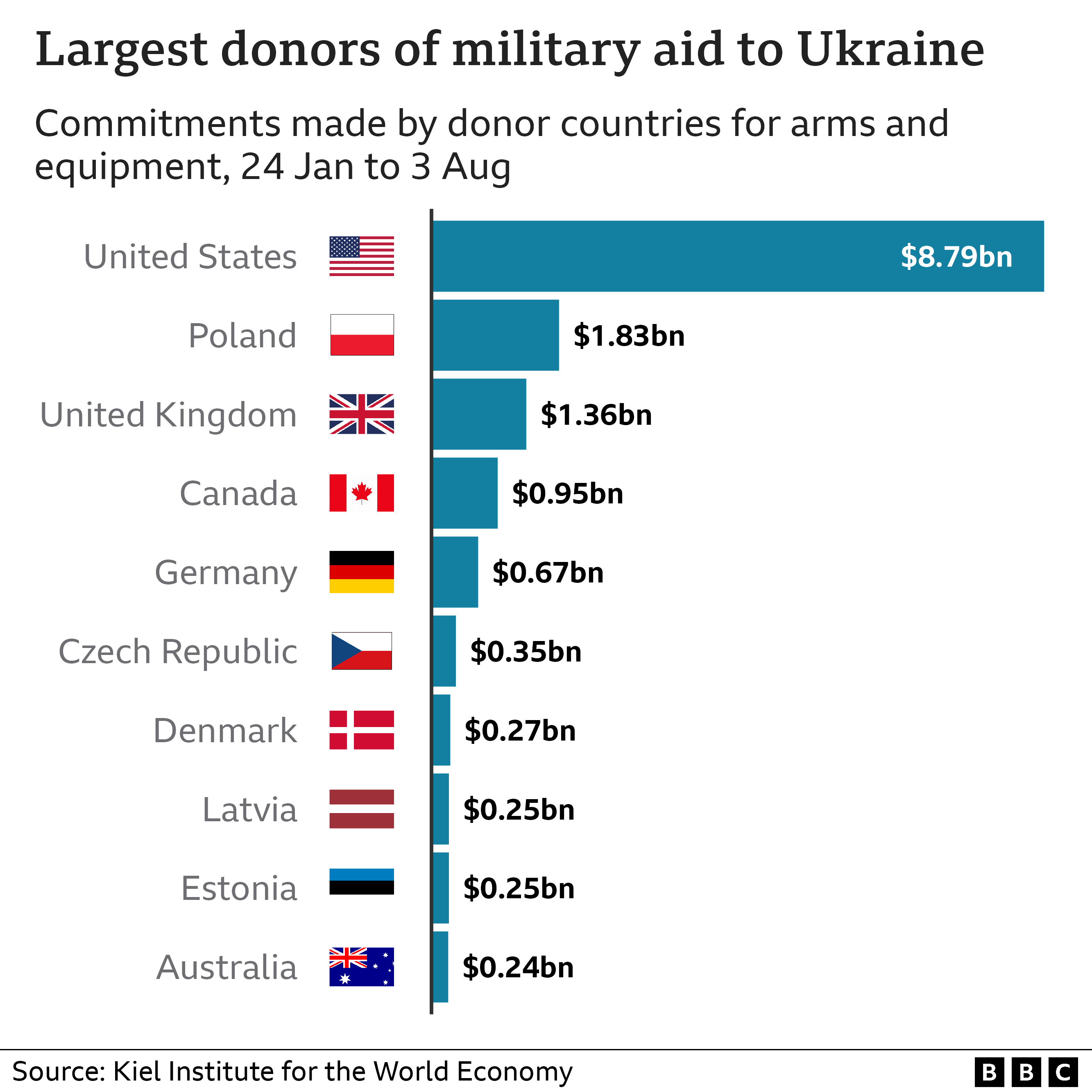Mayores proveedores de apoyo militar a Ucrania