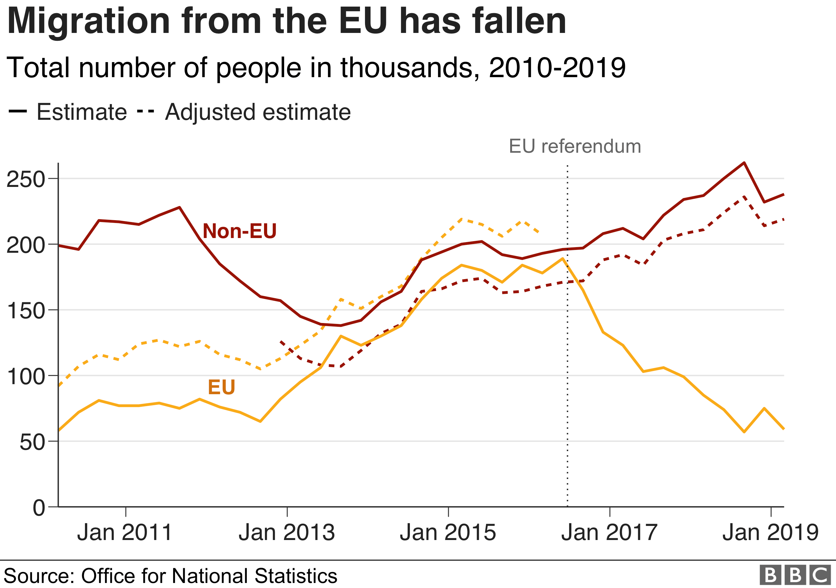 Chart showing net migration to the UK from the EU and the rest of the world