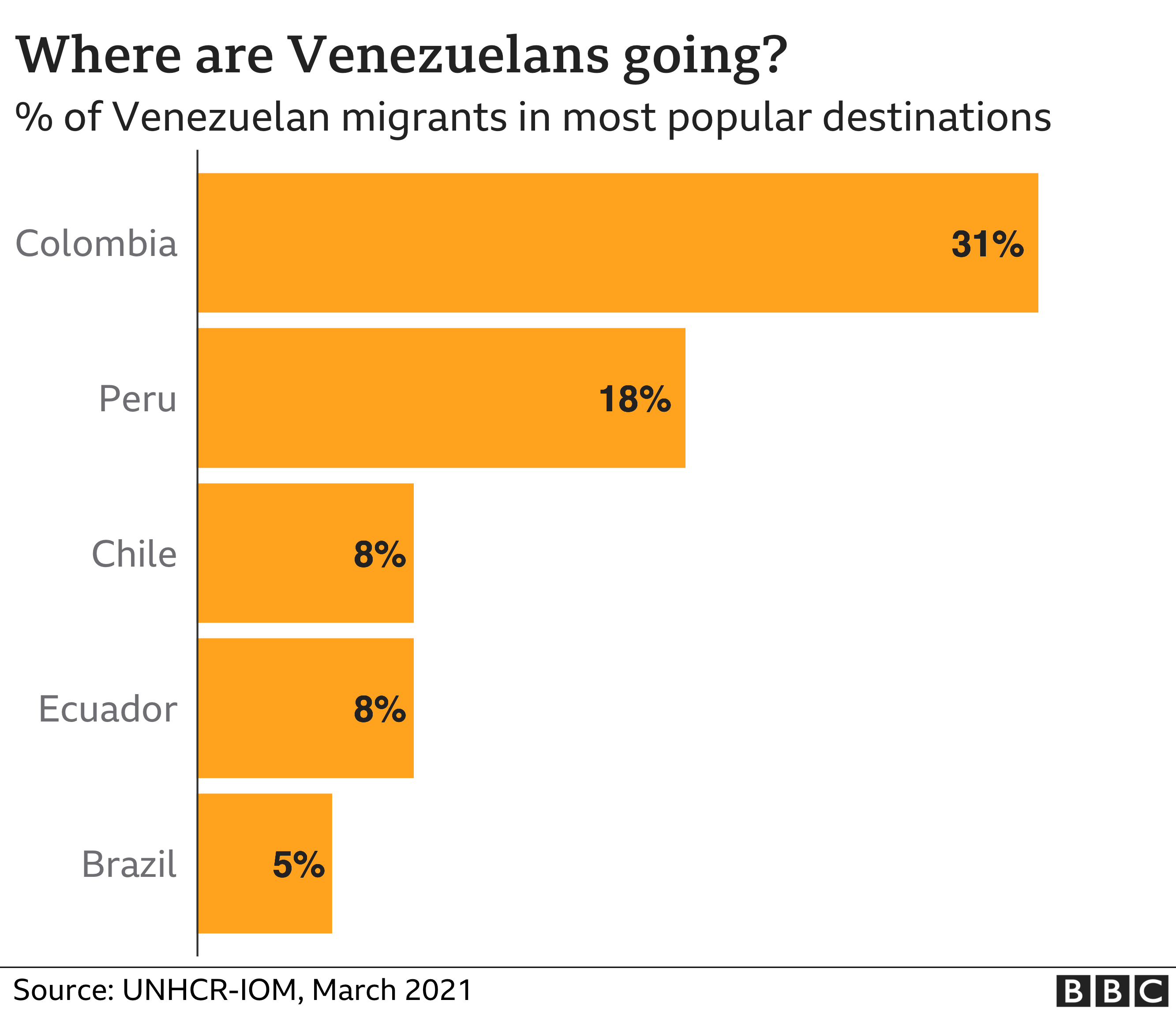 Chart showing where Venezuelans are emigrating to