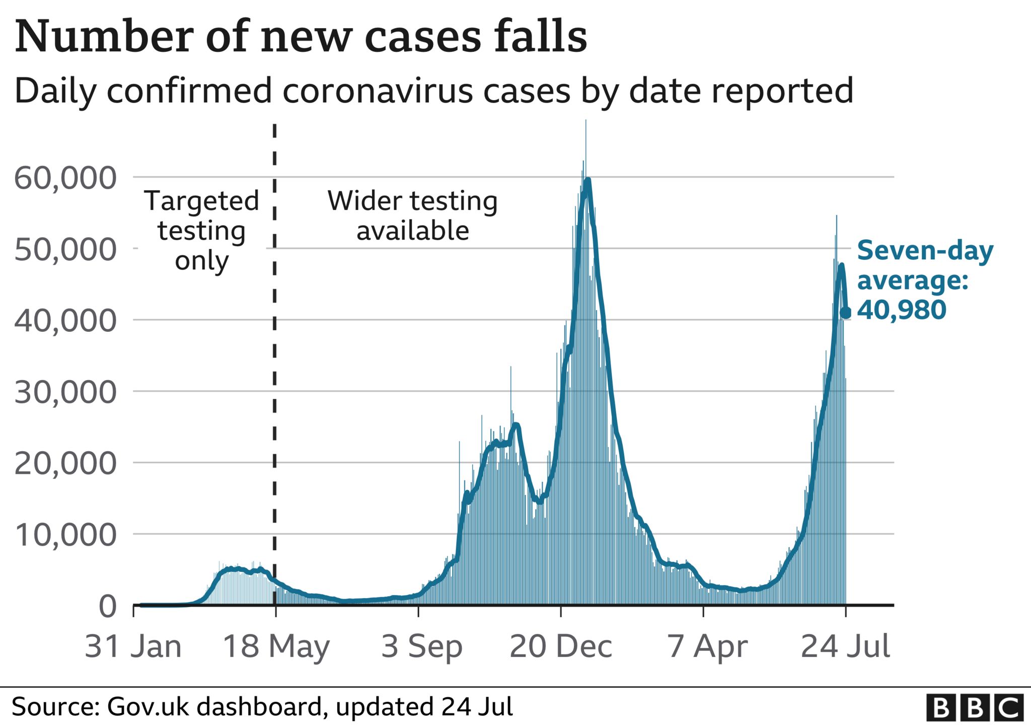 Graph showing the number of new cases has fallen