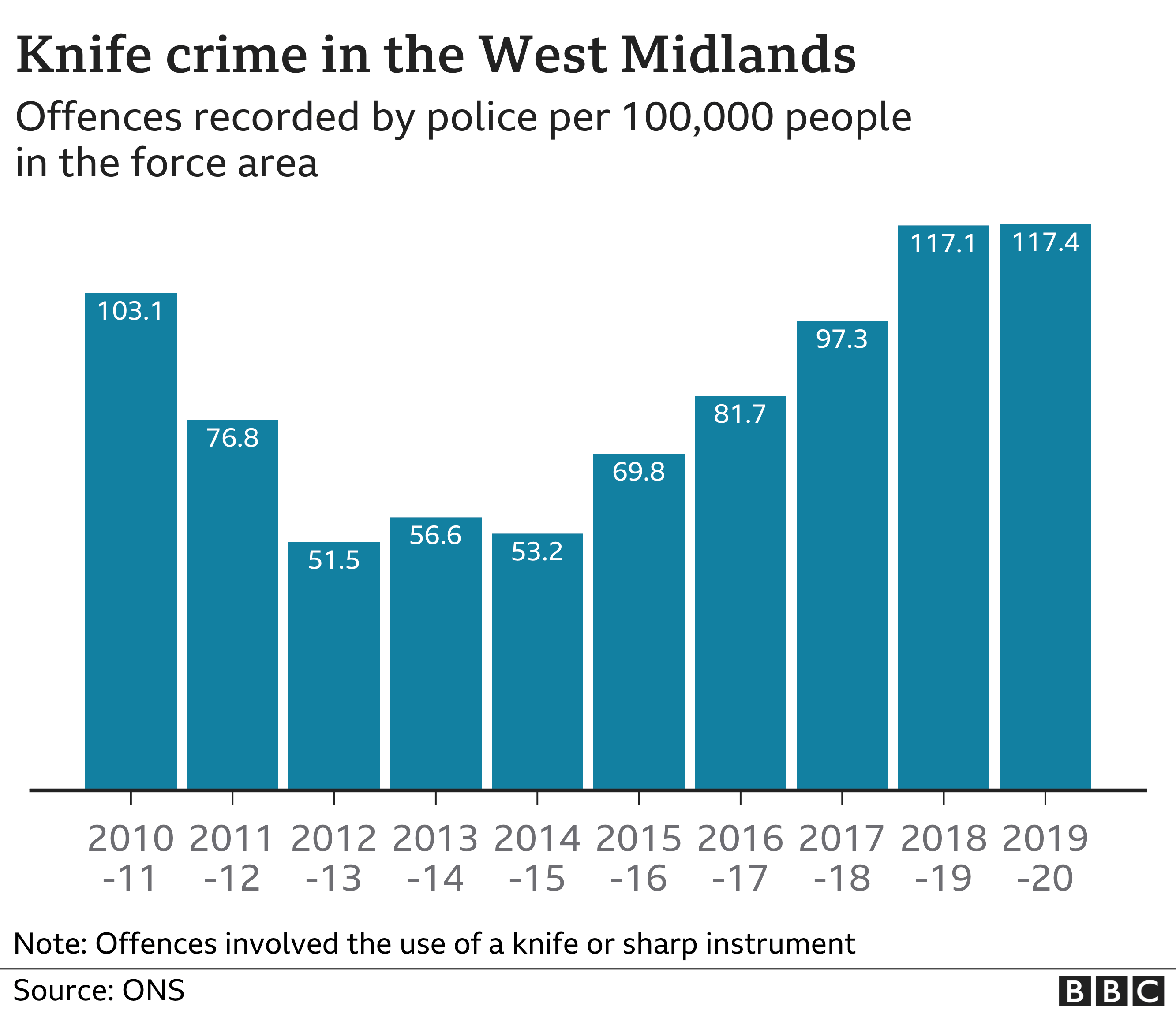 Knife crime in the West Midlands between 2010 and 2020