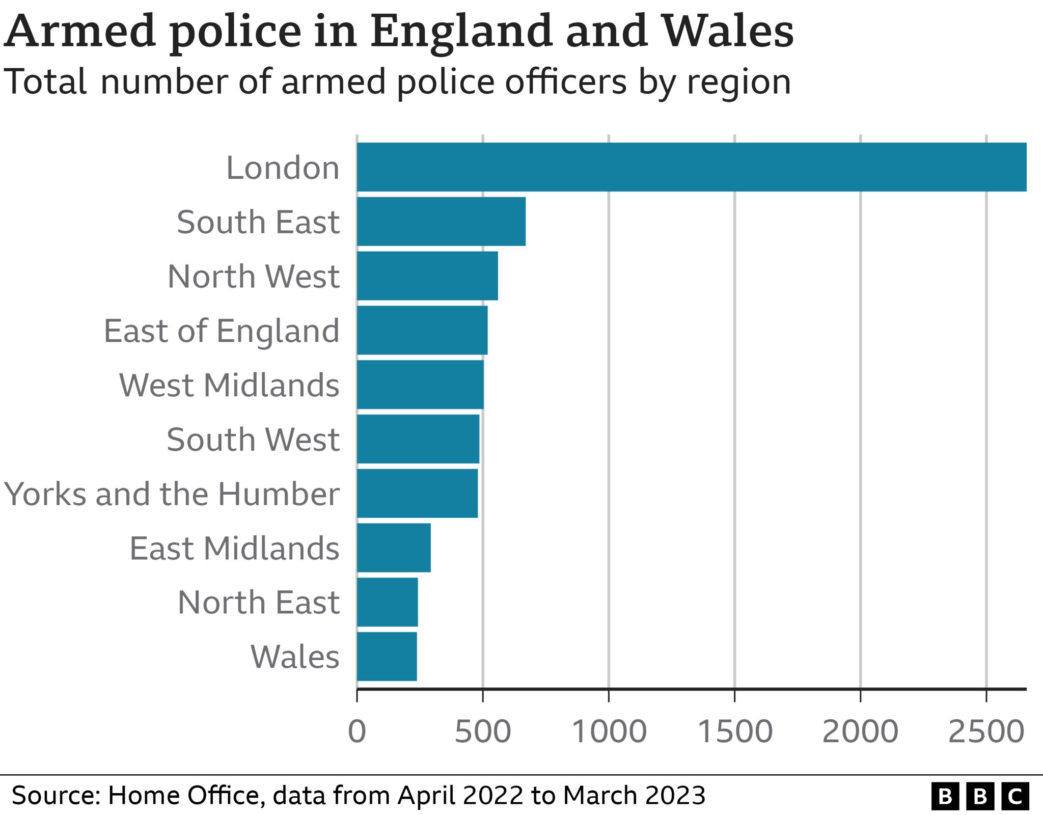 Graph showing the number of armed police officers by police force in England and Wales