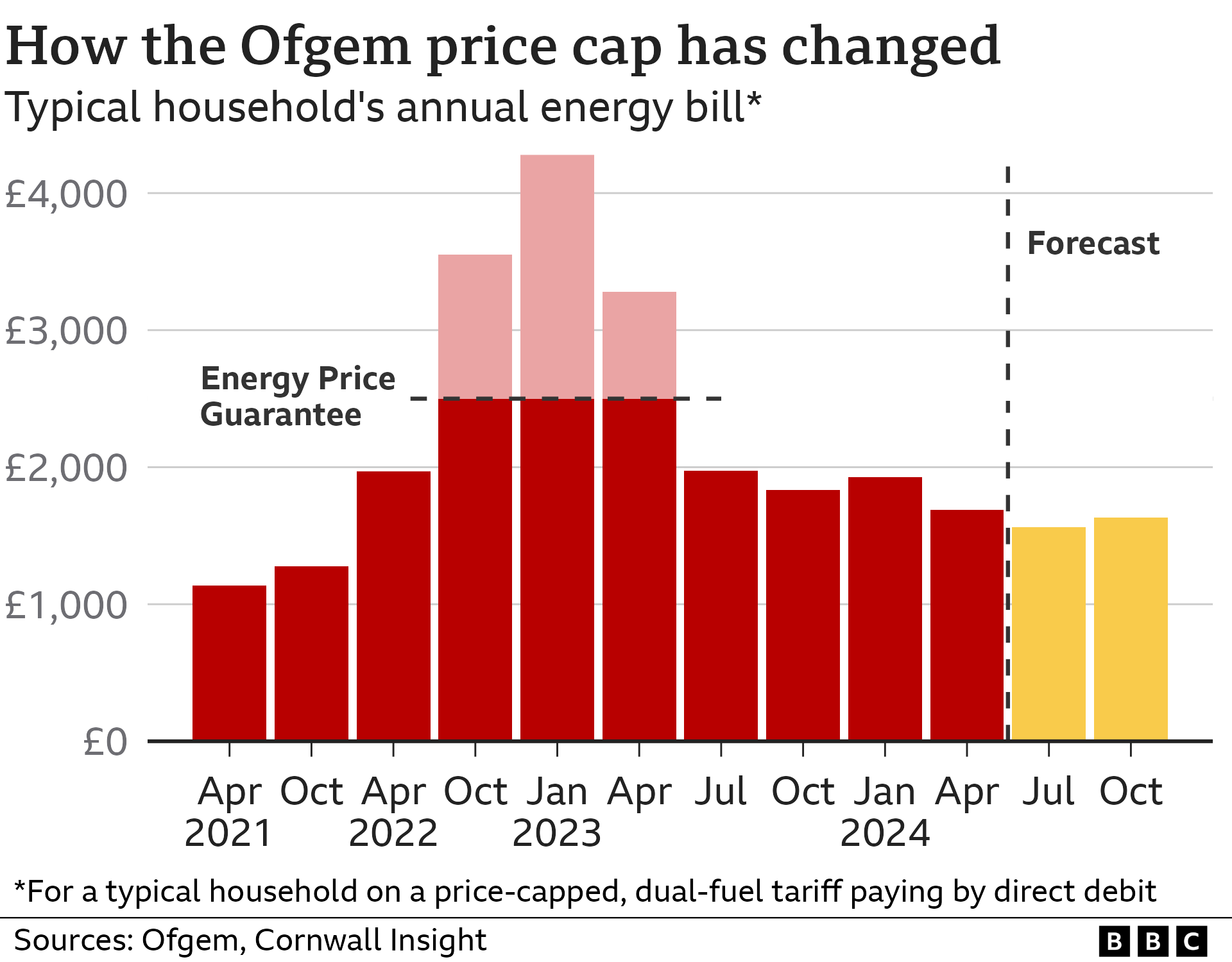 Energy price graphic illustrating how the price cap has changed