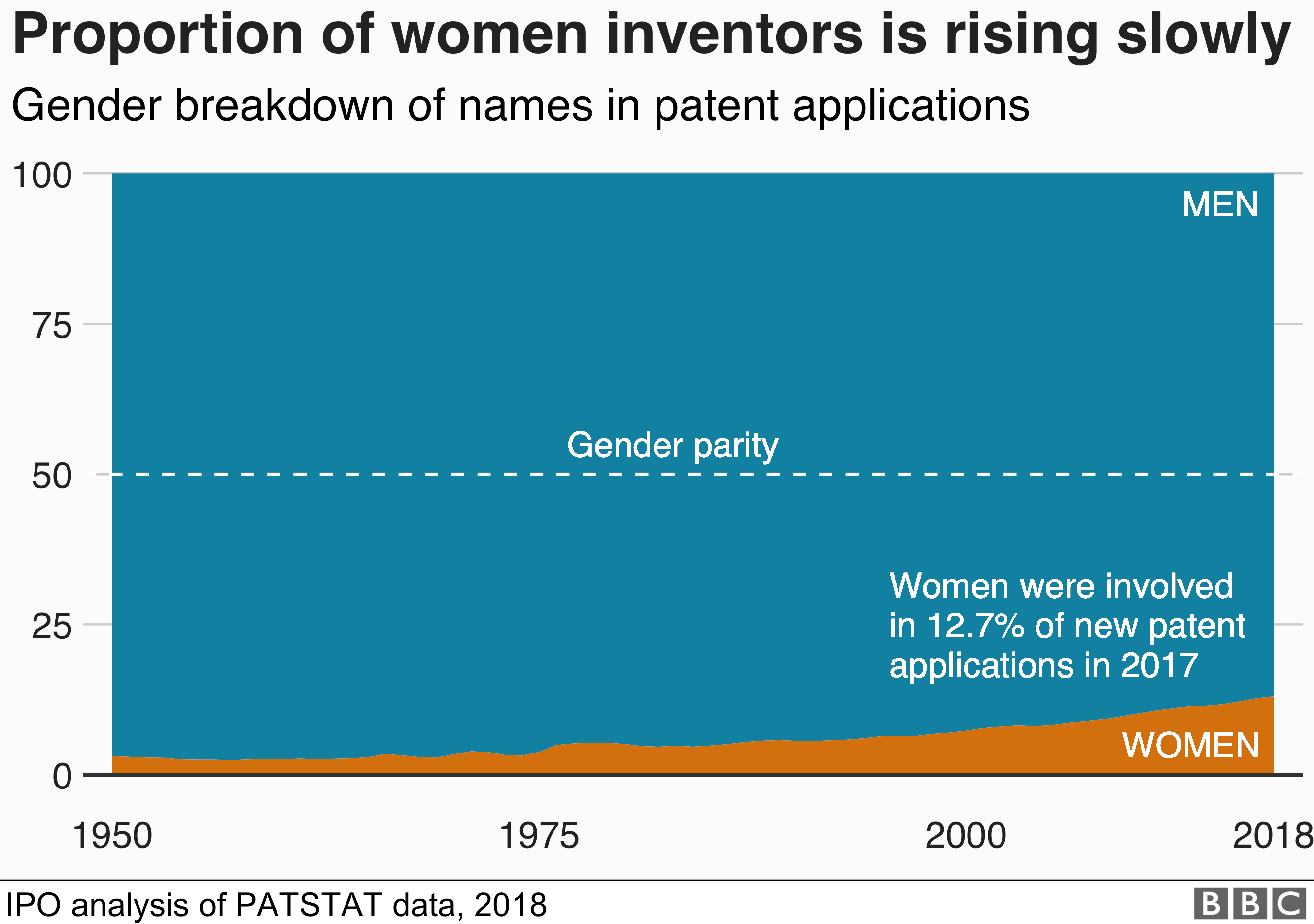 Chart showing that the proportion of female inventors has increased to 12.7%