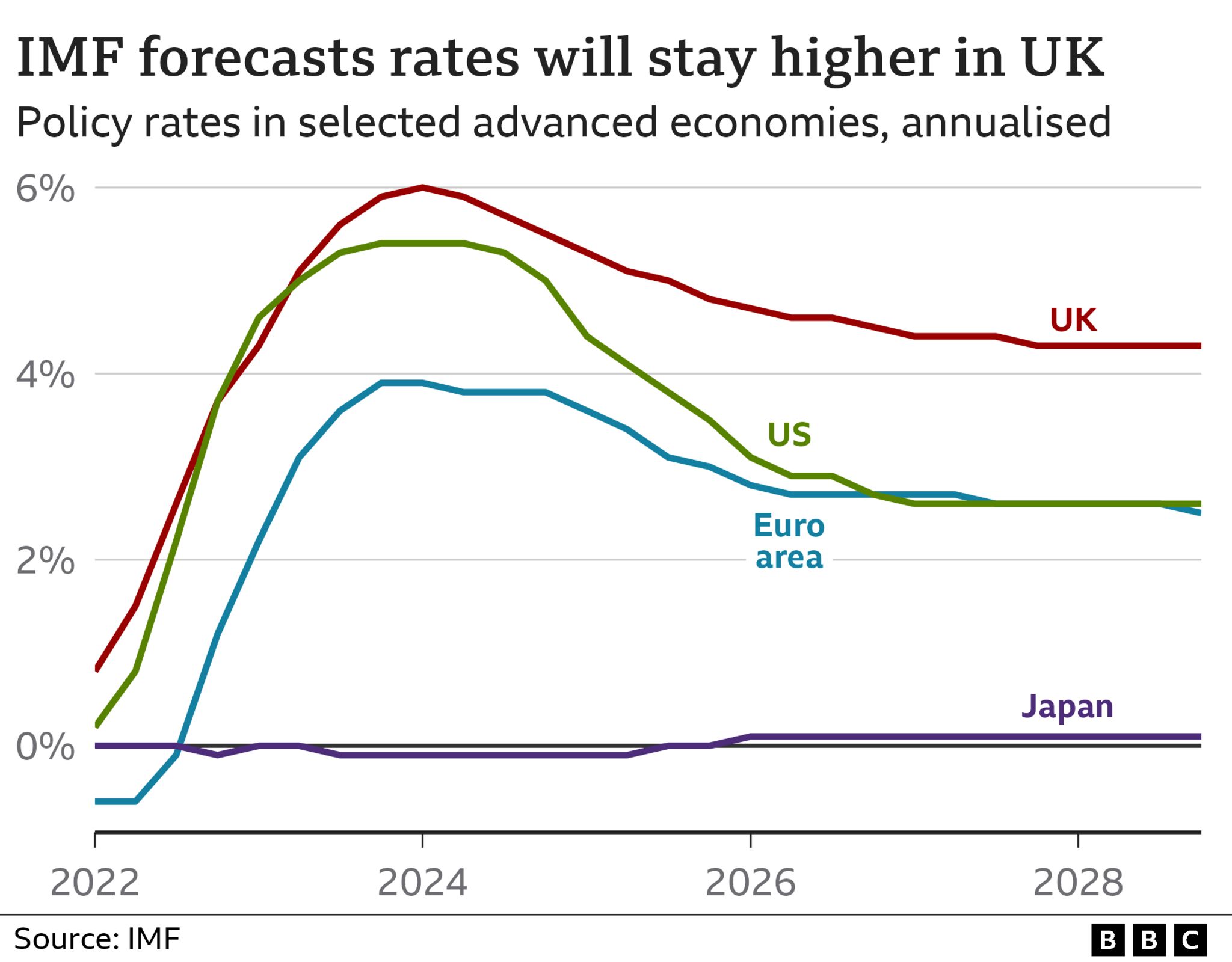 Прогноз ставок МВФ