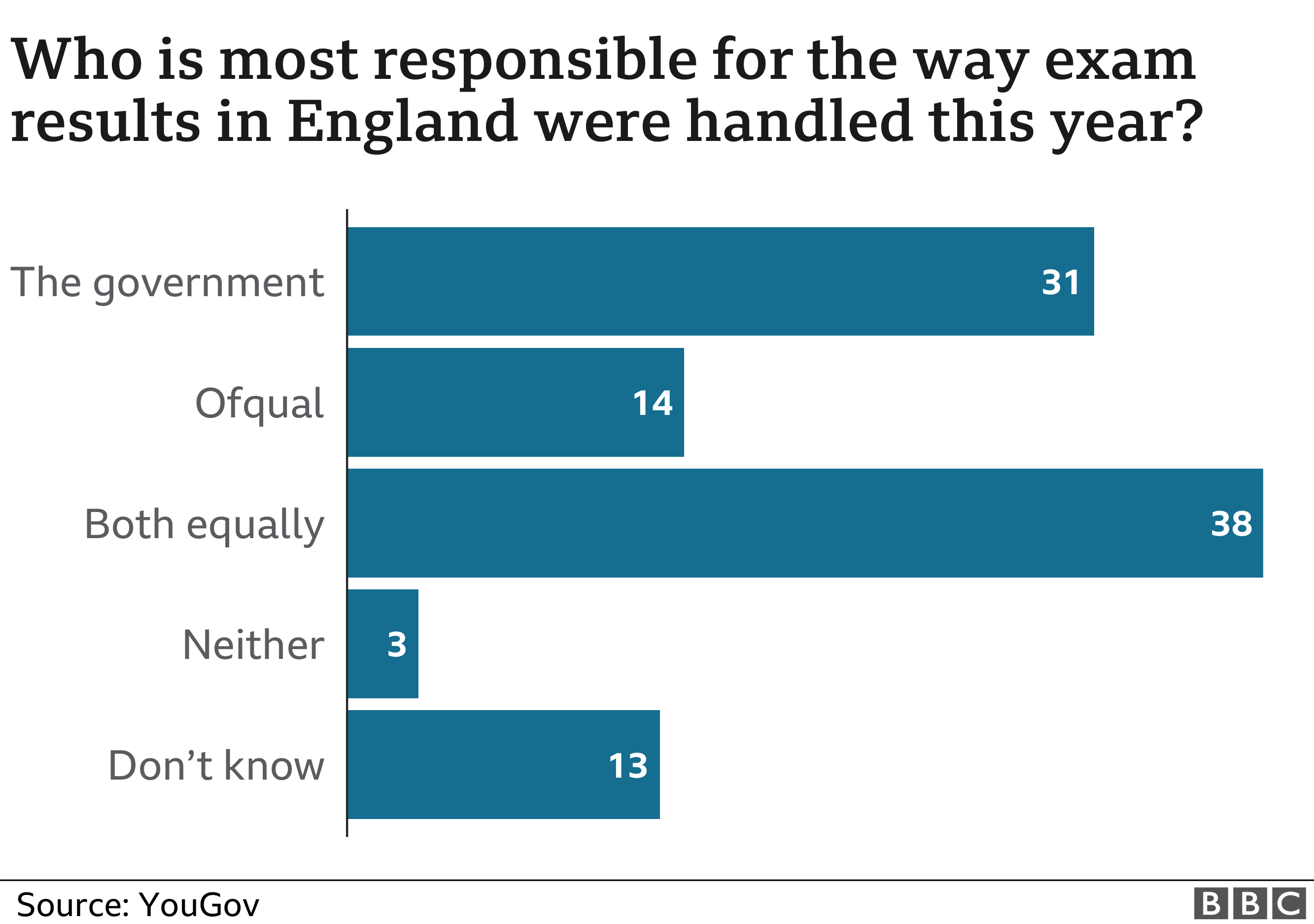 Who is responsible for the way exam results in England were handled this year?