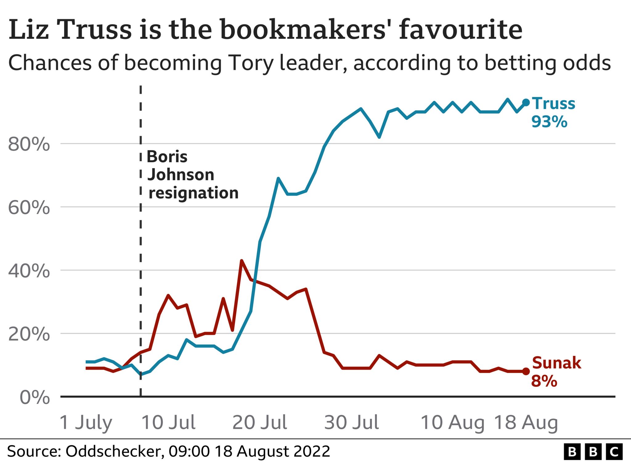 Chart showing the bookmakers' odds on the result of the Tory leadership contest