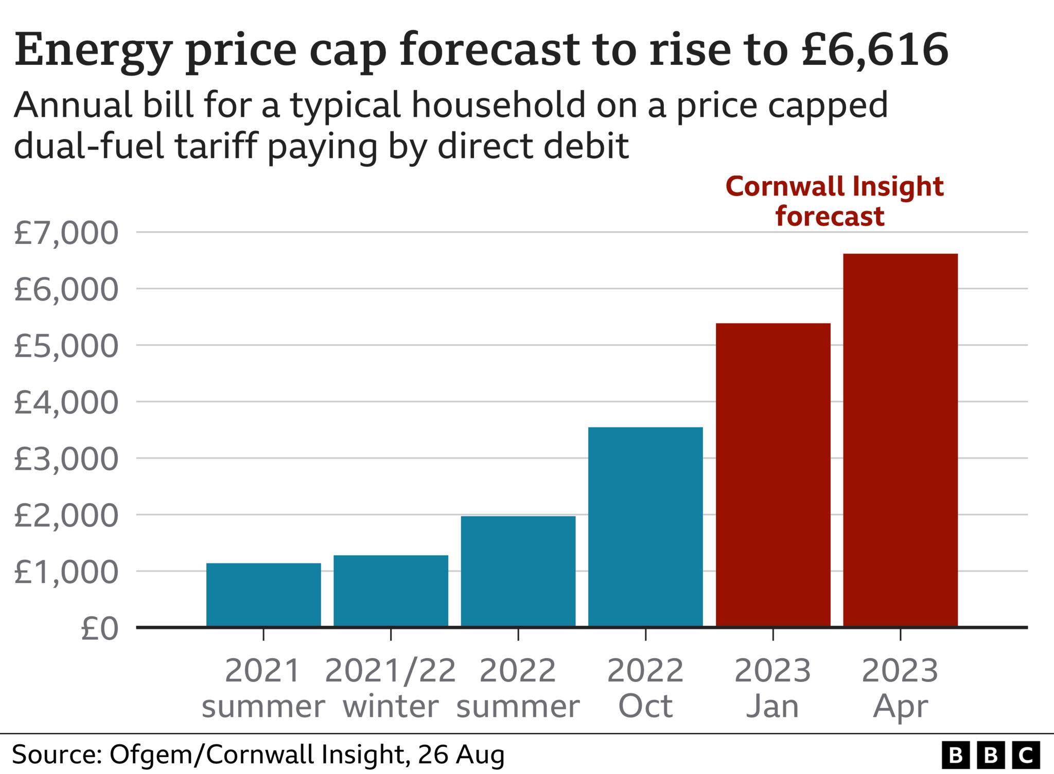 graphic on energy price cap rise including new prediction