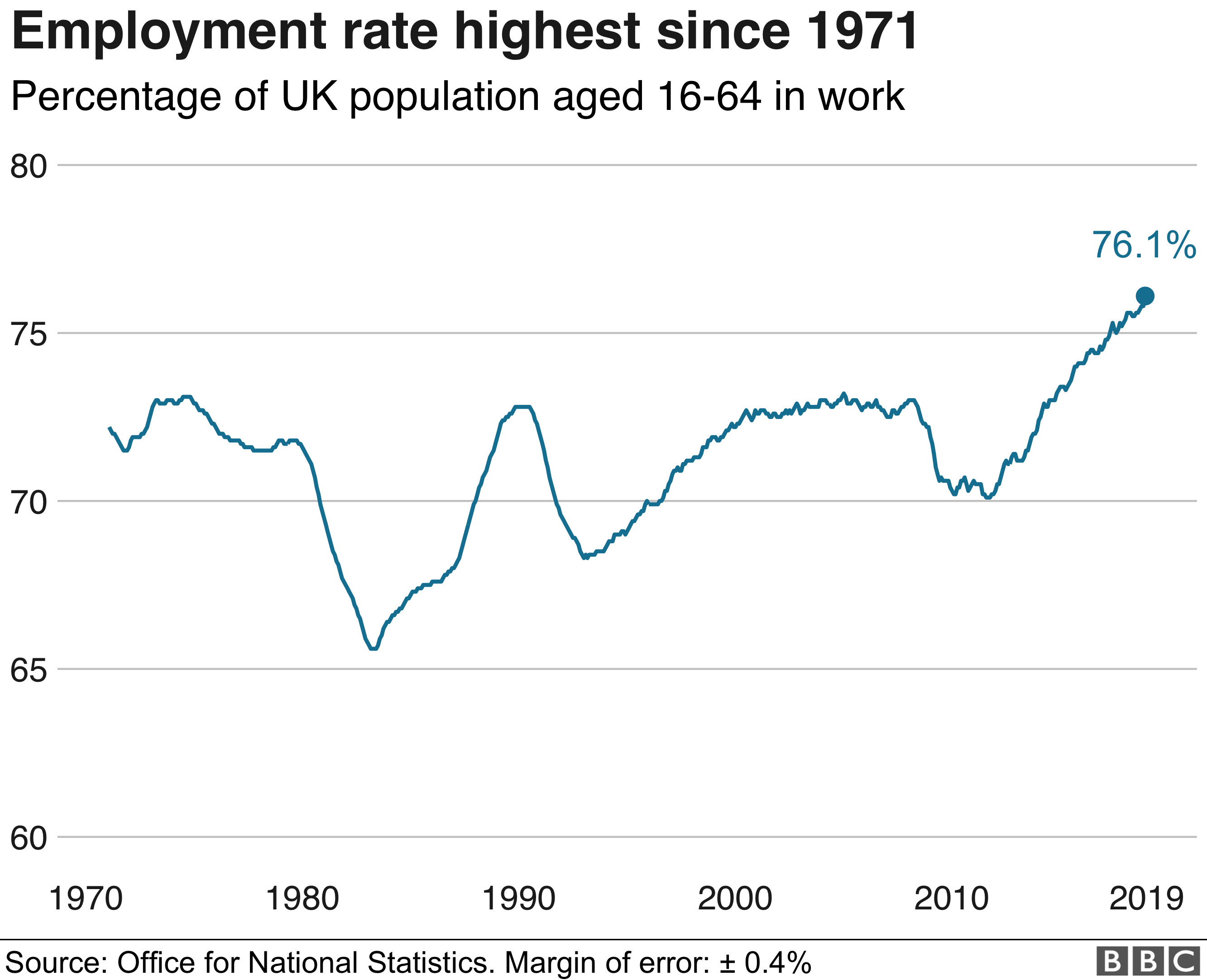 Employment rate graphic