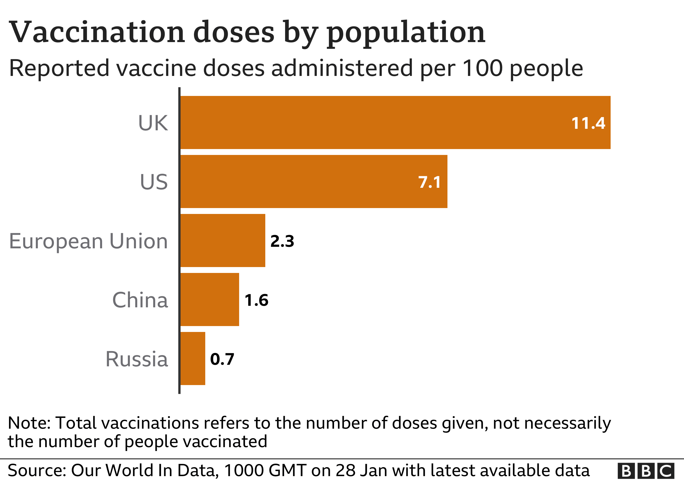 Bar chart comparison of vaccine doses per 100 million for UK, US, EU, China and Russia.