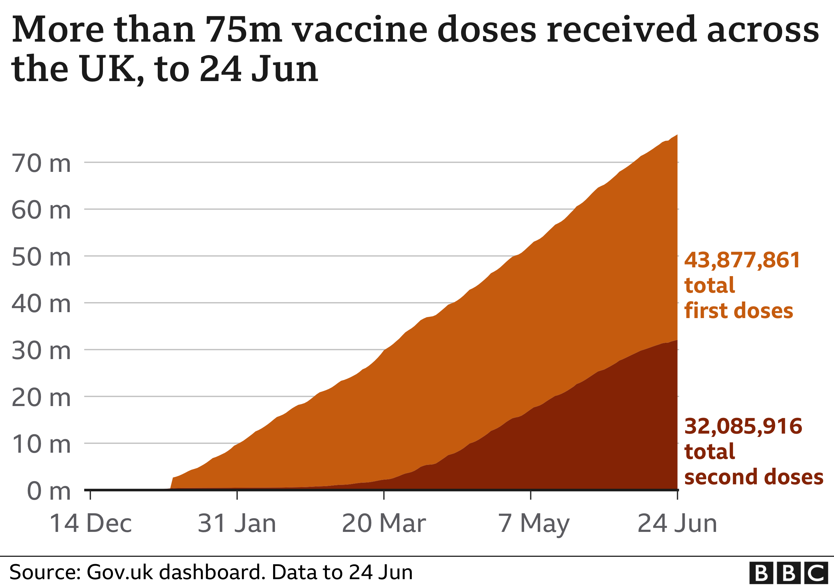 Chart showing that more than 75m vaccine doses have been administered across the UK