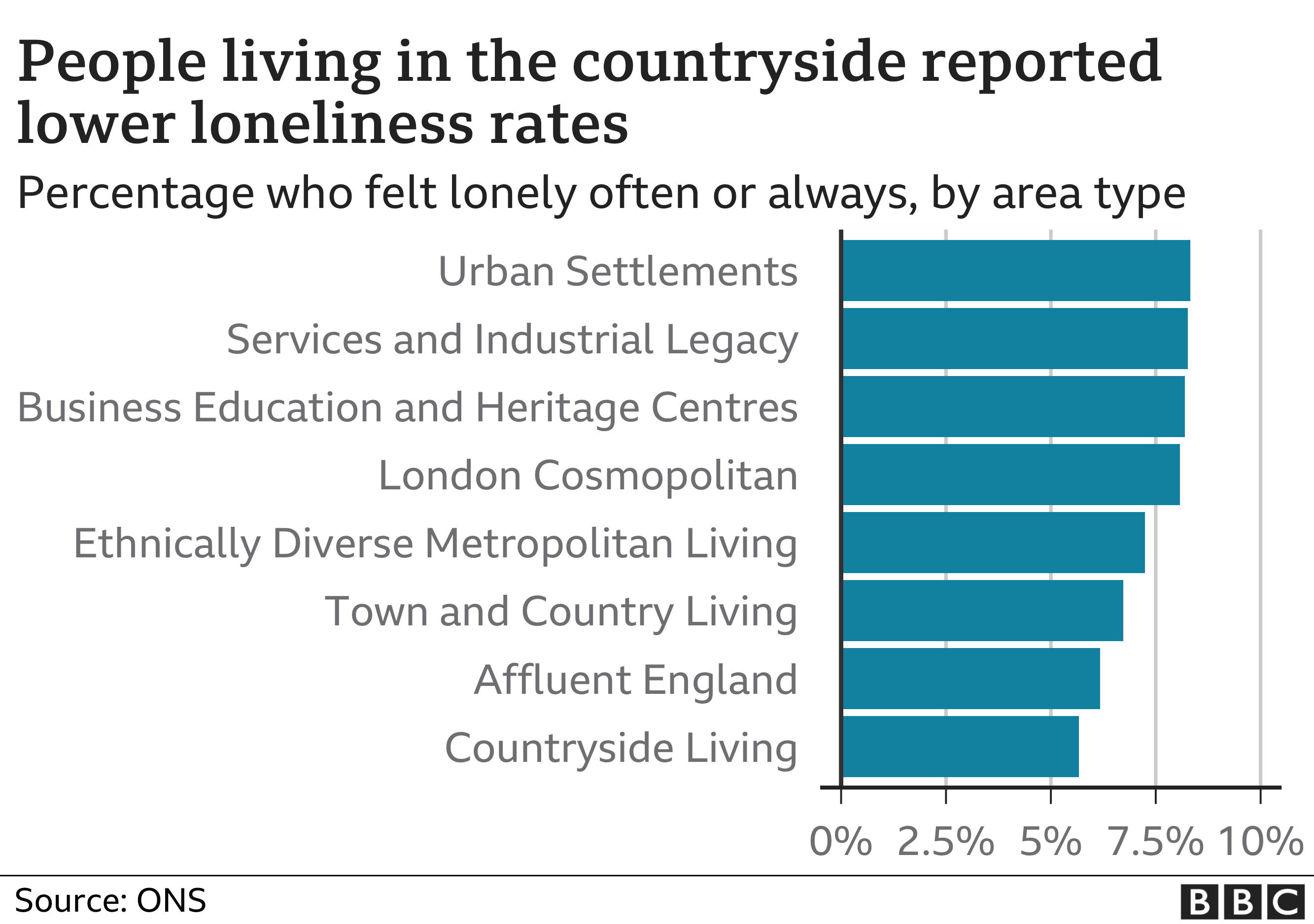 Chart shows people more likely to feel lonely in urban areas